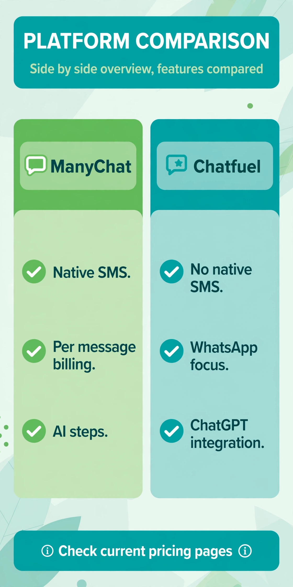 Comparison chart showing ManyChat checkmarks for native SMS, per message billing and AI steps, against Chatfuel checkmarks for no native SMS, WhatsApp focus and ChatGPT integration.