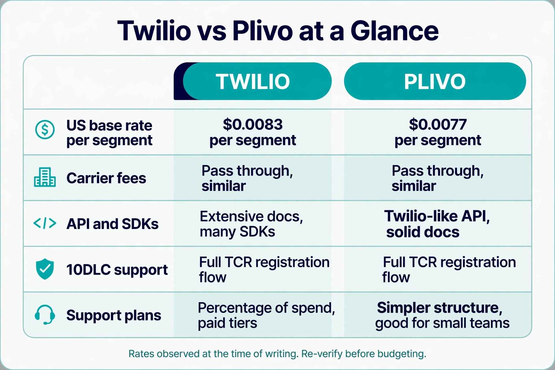 Infographic comparing Twilio vs Plivo across SMS pricing, API design, SDKs, 10DLC support, and support plans.
