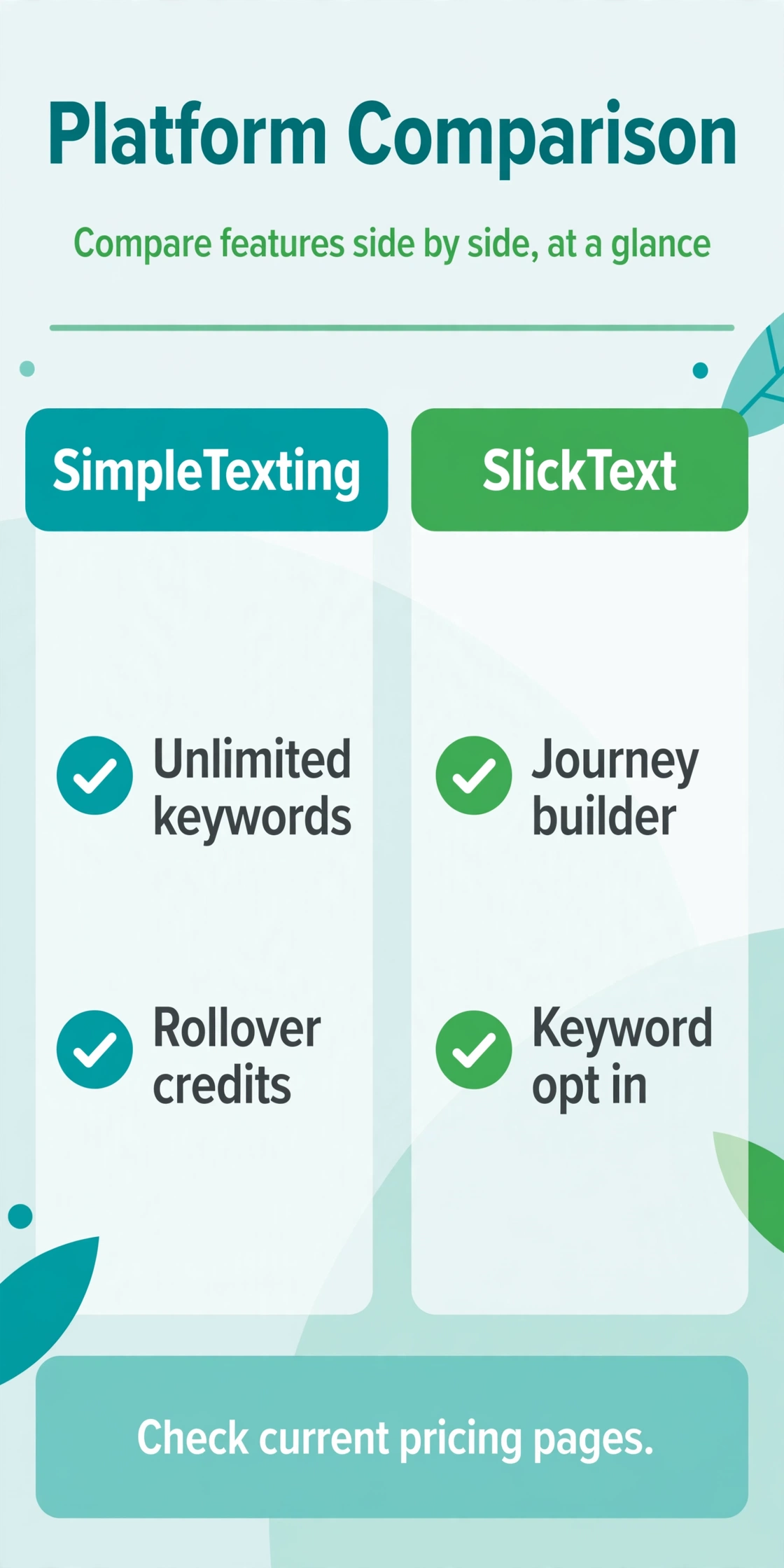 Comparison chart of SimpleTexting checkmarks for unlimited keywords and rollover credits, against SlickText checkmarks for a journey builder and keyword opt in.
