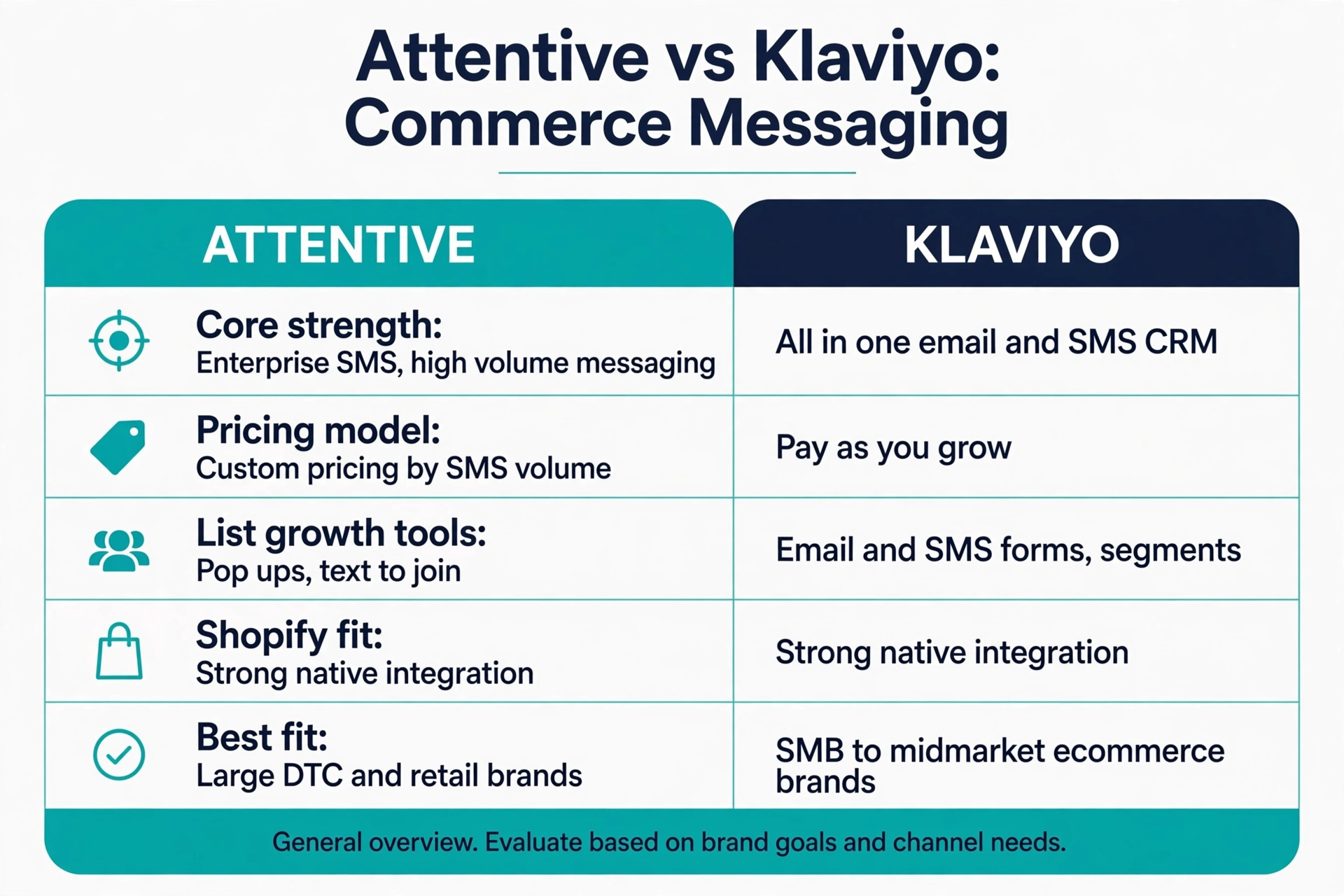 Infographic comparing Attentive vs Klaviyo SMS on credit pricing, AI add-ons, automation, and platform fit.