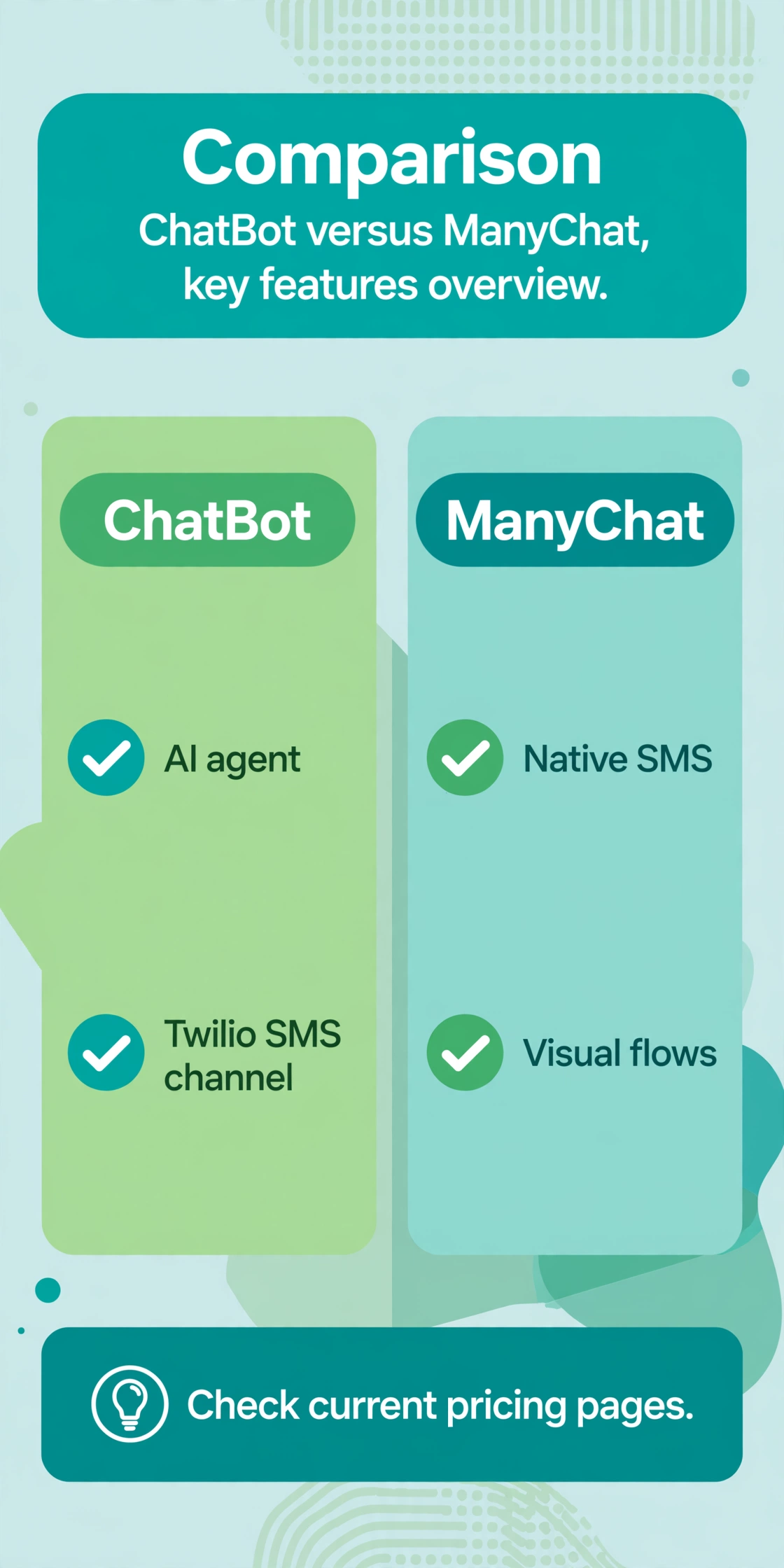 Comparison chart of ChatBot checkmarks for an AI agent and Twilio SMS channel, against ManyChat checkmarks for native SMS and visual flows.