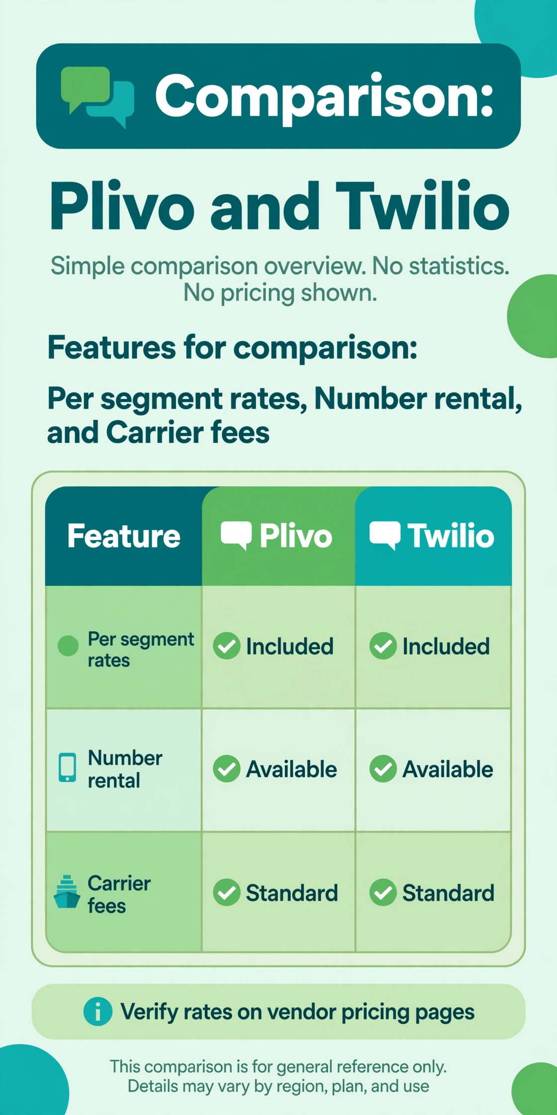 Pricing comparison table of per segment rates, number rental and carrier fees for Plivo and Twilio, with no figures shown.