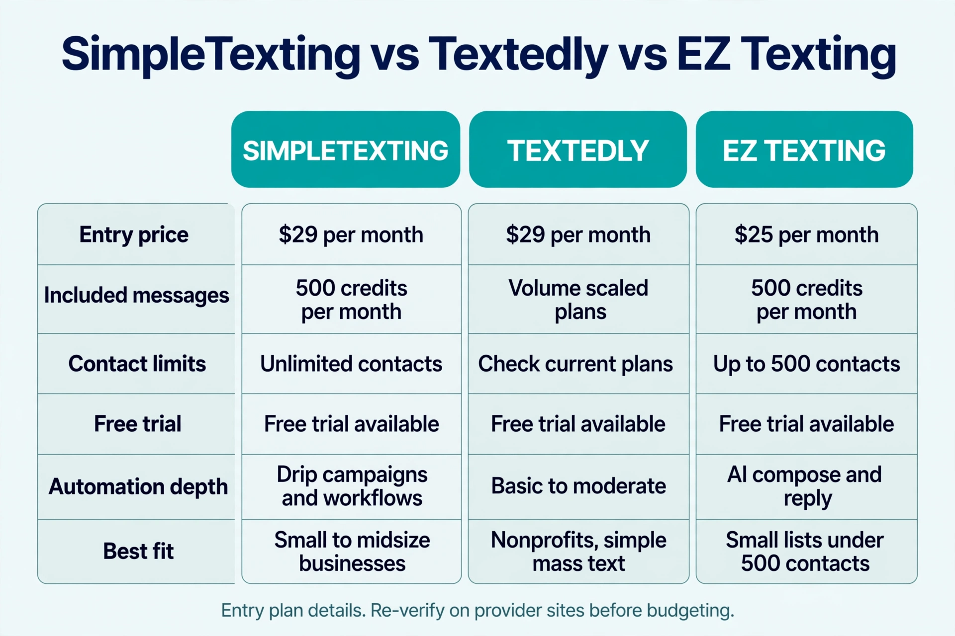 Infographic comparing SimpleTexting, Textedly, and EZ Texting on keyword management, automation, plan pricing, contact limits, and overage fees.