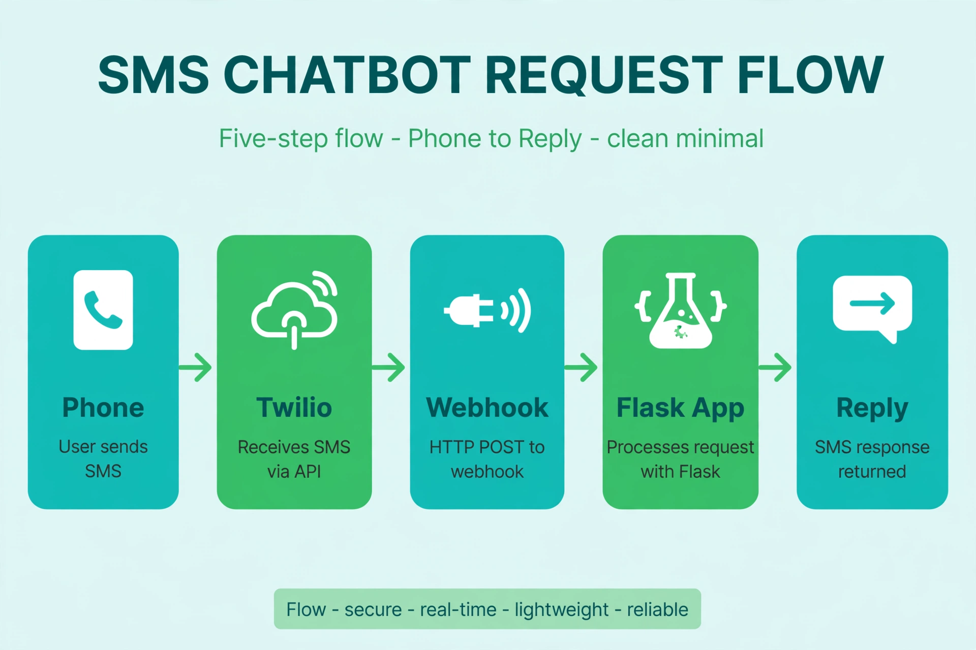 Diagram of the five-stage SMS chatbot request flow: Phone, Twilio, Webhook, Flask App, and Reply, connected by arrows.