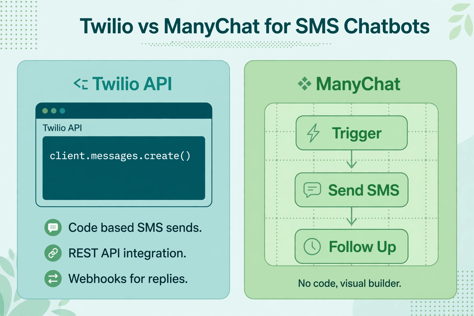 Twilio vs ManyChat for SMS Chatbots: API vs No-Code Builder
