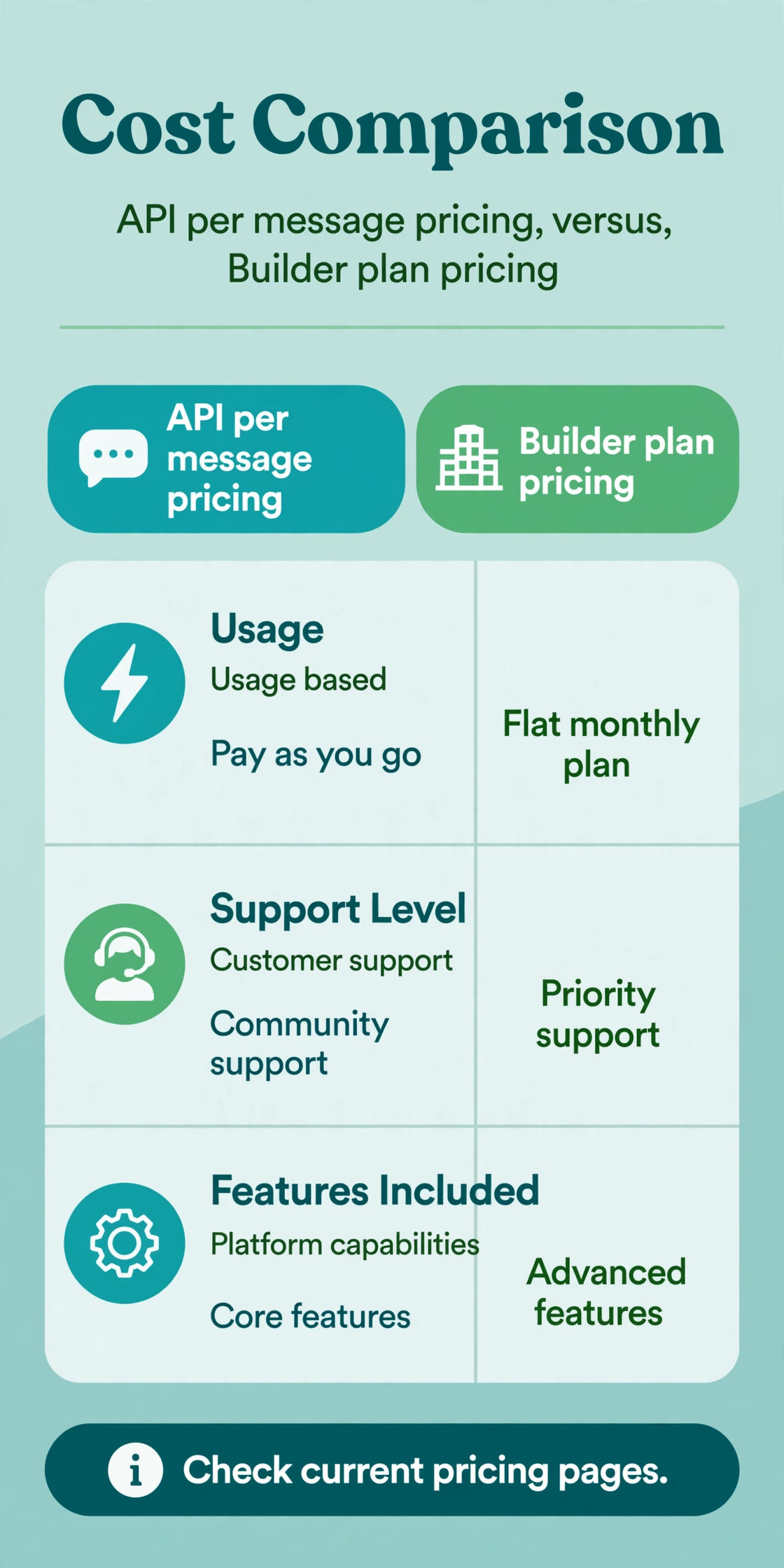 Cost comparison chart of API per message pricing versus builder plan pricing, across usage, support level and included features.
