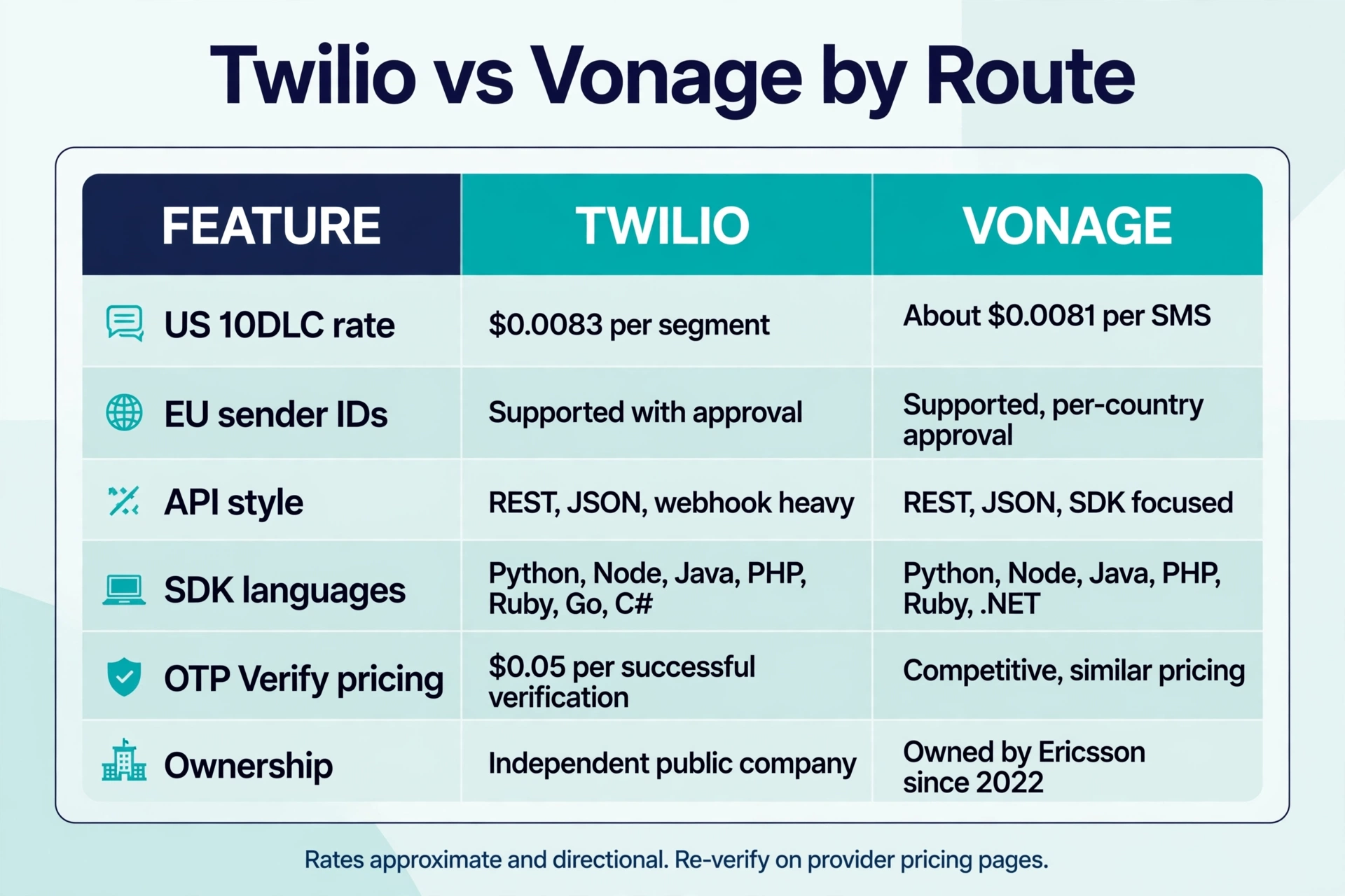 Infographic comparing Twilio vs Vonage on SMS pricing, EU vs US routing, alphanumeric sender IDs, SDKs, and support.