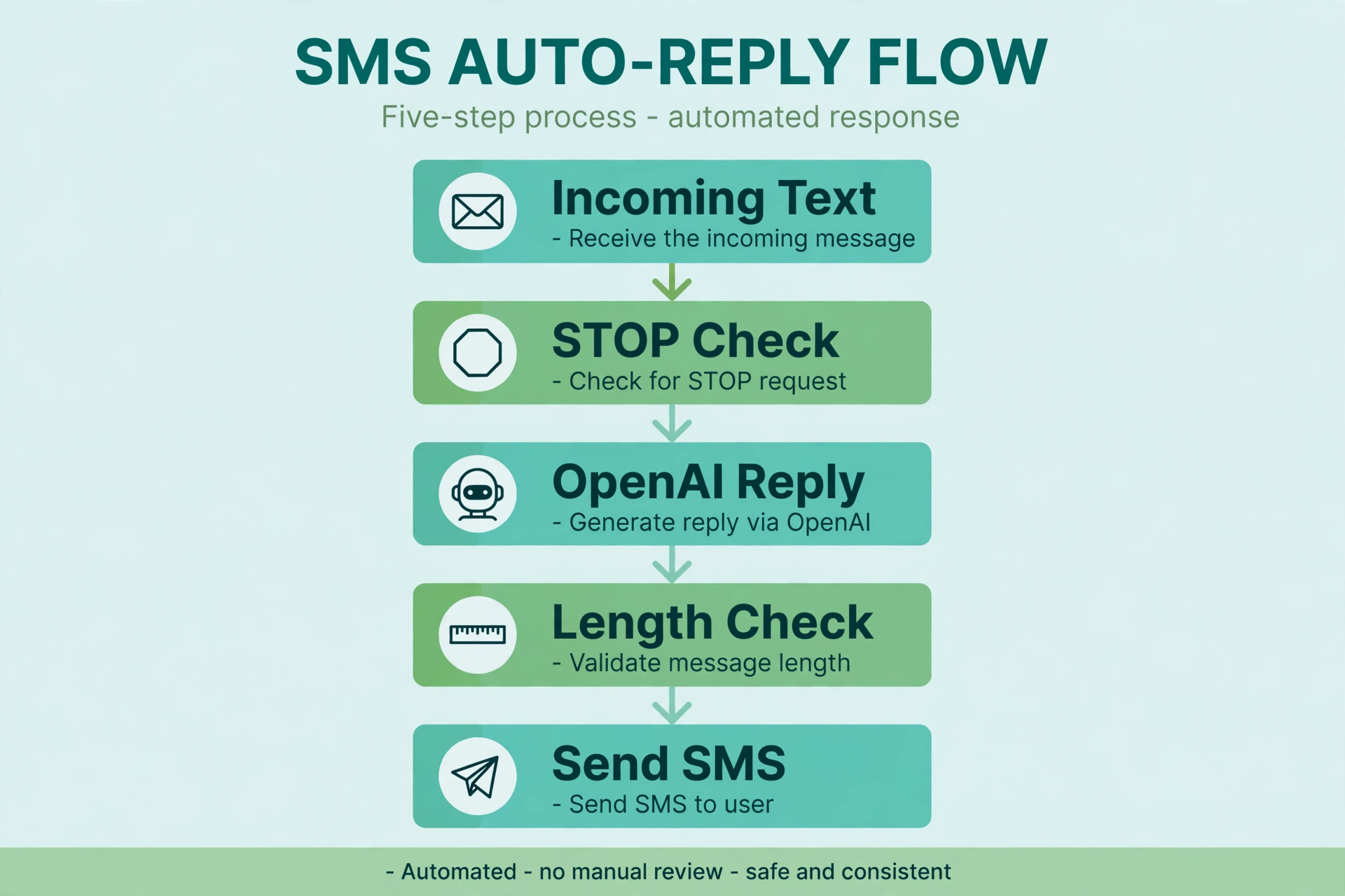 Flowchart of the five auto-reply steps: Incoming Text, STOP Check, OpenAI Reply, Length Check, and Send SMS.