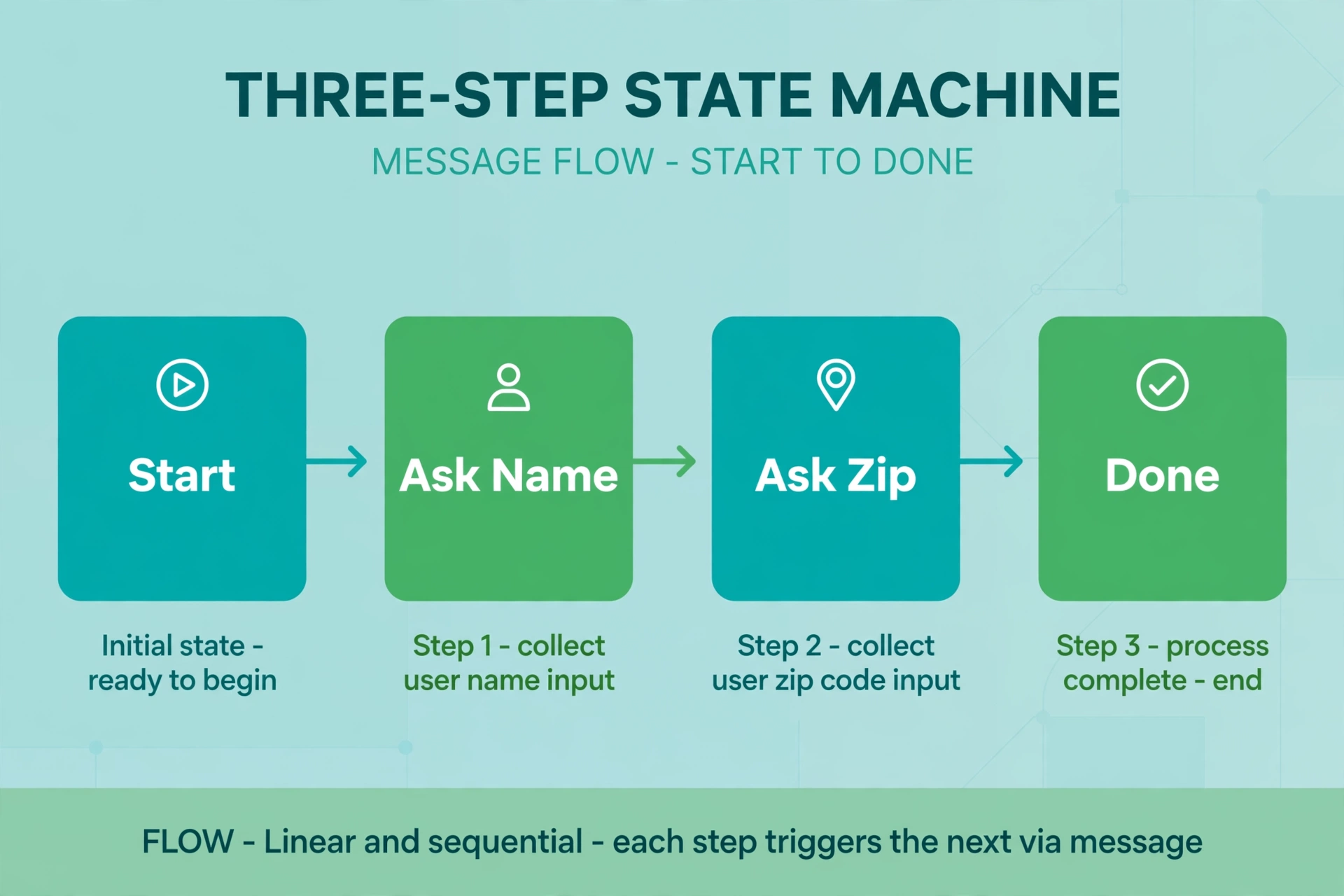 Three-step state machine diagram: Start, Ask Name, Ask Zip, and Done, connected by message-flow arrows.