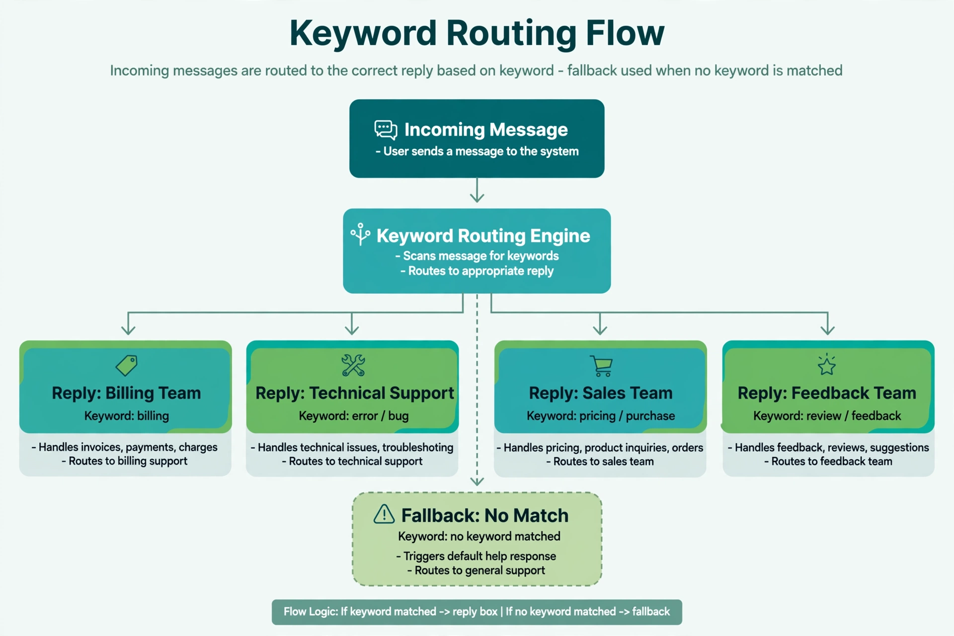 Keyword routing flowchart: one incoming message branches into four reply boxes, with a fallback branch for unmatched keywords.