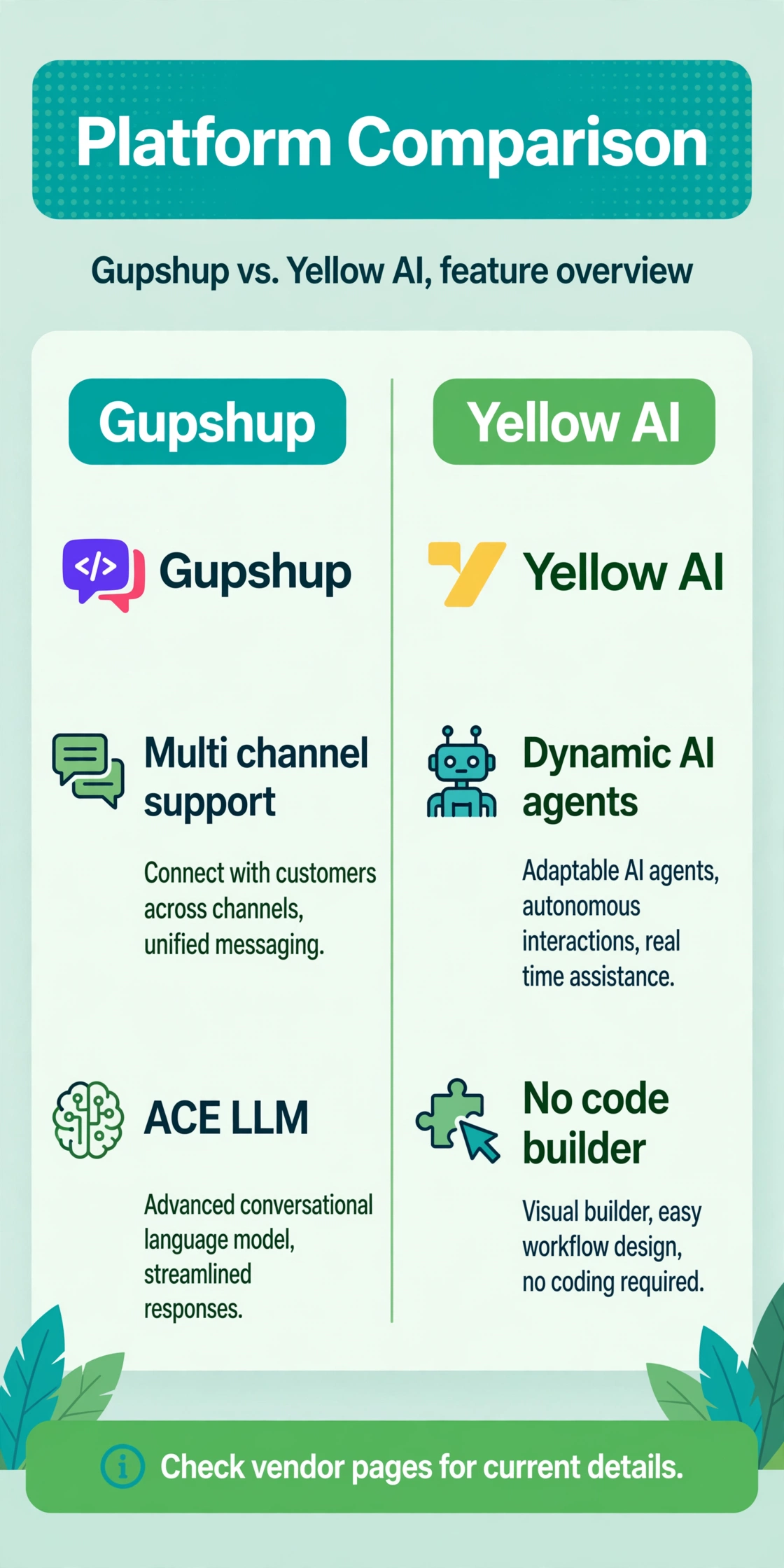 Comparison chart of Gupshup features including multi channel support and ACE LLM, against Yellow AI features including dynamic AI agents and a no code builder.