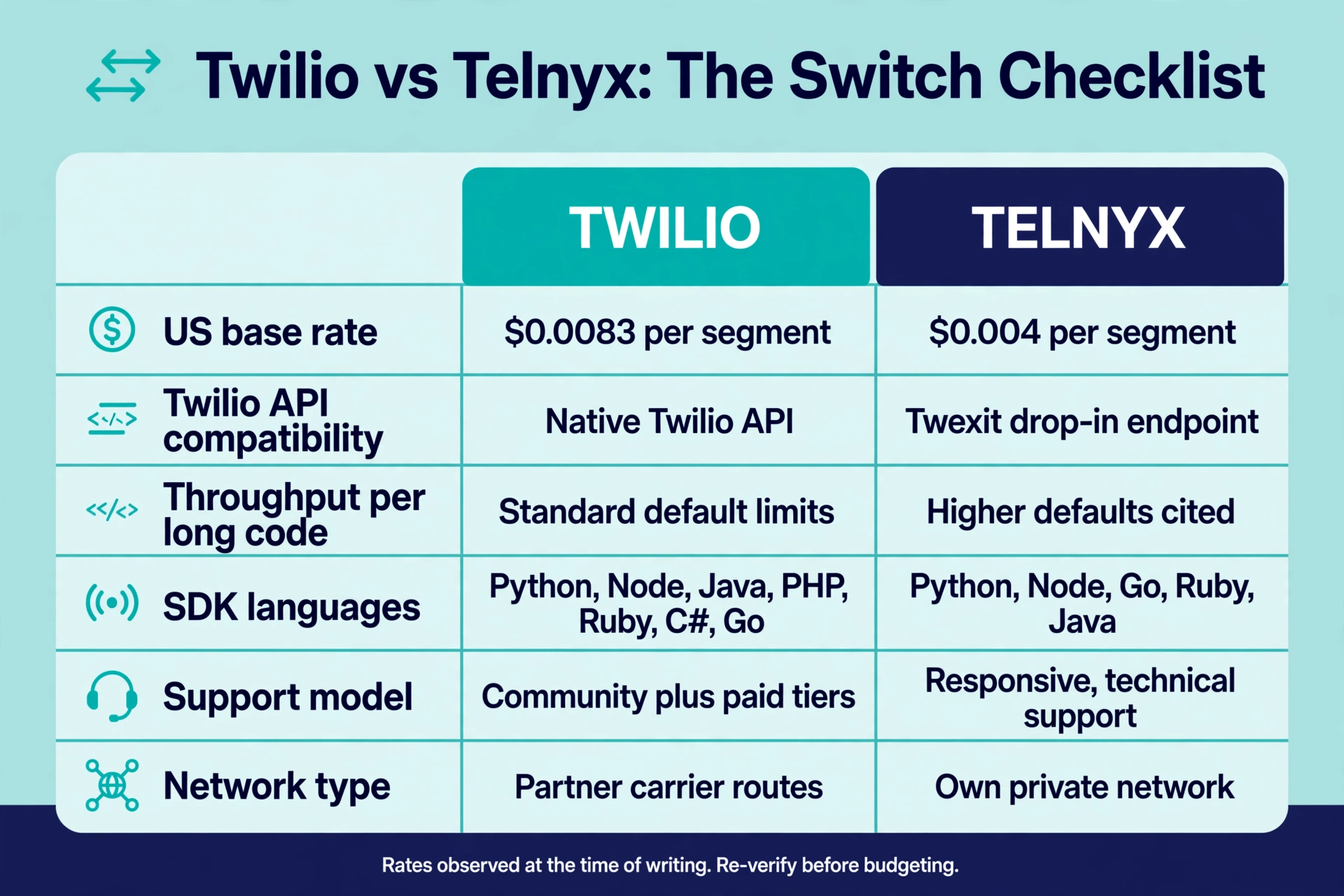 Infographic comparing Twilio vs Telnyx on per-segment pricing, the Twexit drop-in API, throughput, 10DLC tooling, and migration effort.