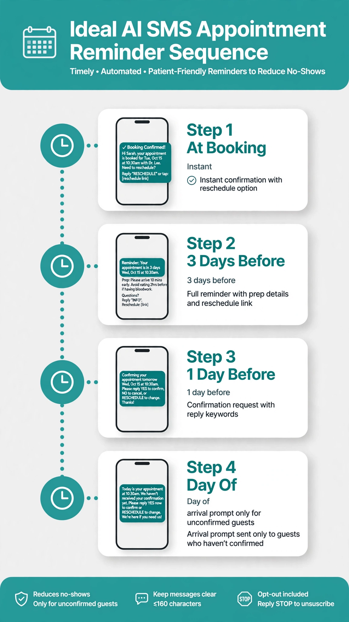 Infographic mapping the AI SMS appointment reminder workflow: booking, reminder timing, confirmations, rescheduling, and no-show follow-up.
