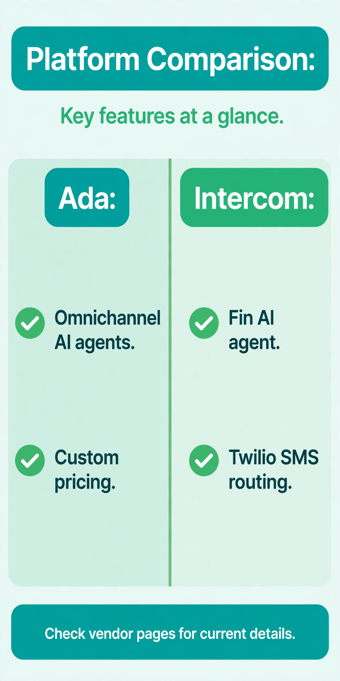 Comparison chart of Ada checkmarks for omnichannel AI agents and custom pricing, against Intercom checkmarks for the Fin AI agent and Twilio SMS routing.