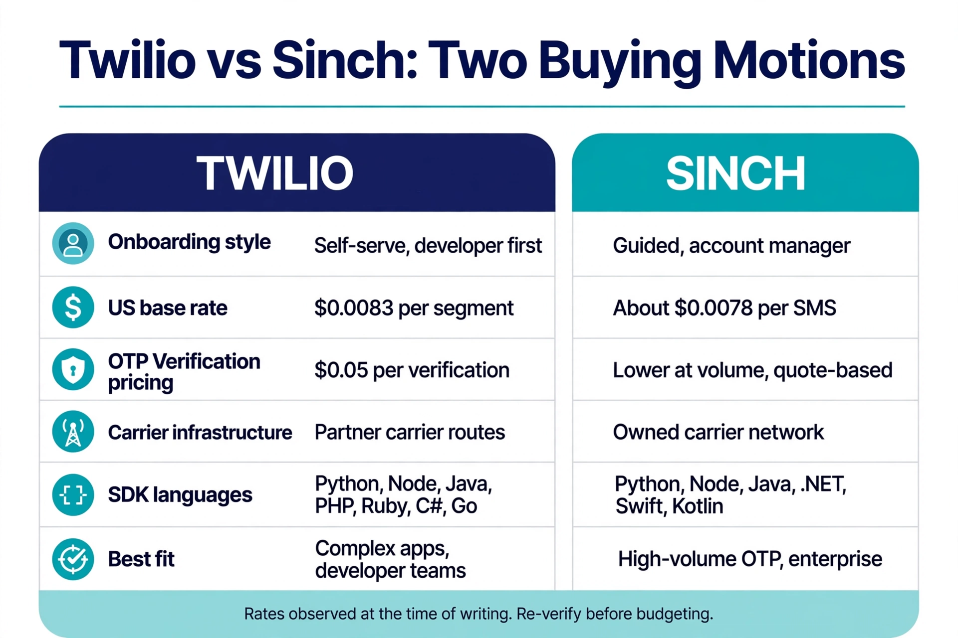 Infographic comparing Twilio vs Sinch on enterprise SMS pricing, the Verification API for OTP, carrier infrastructure, and SDKs.