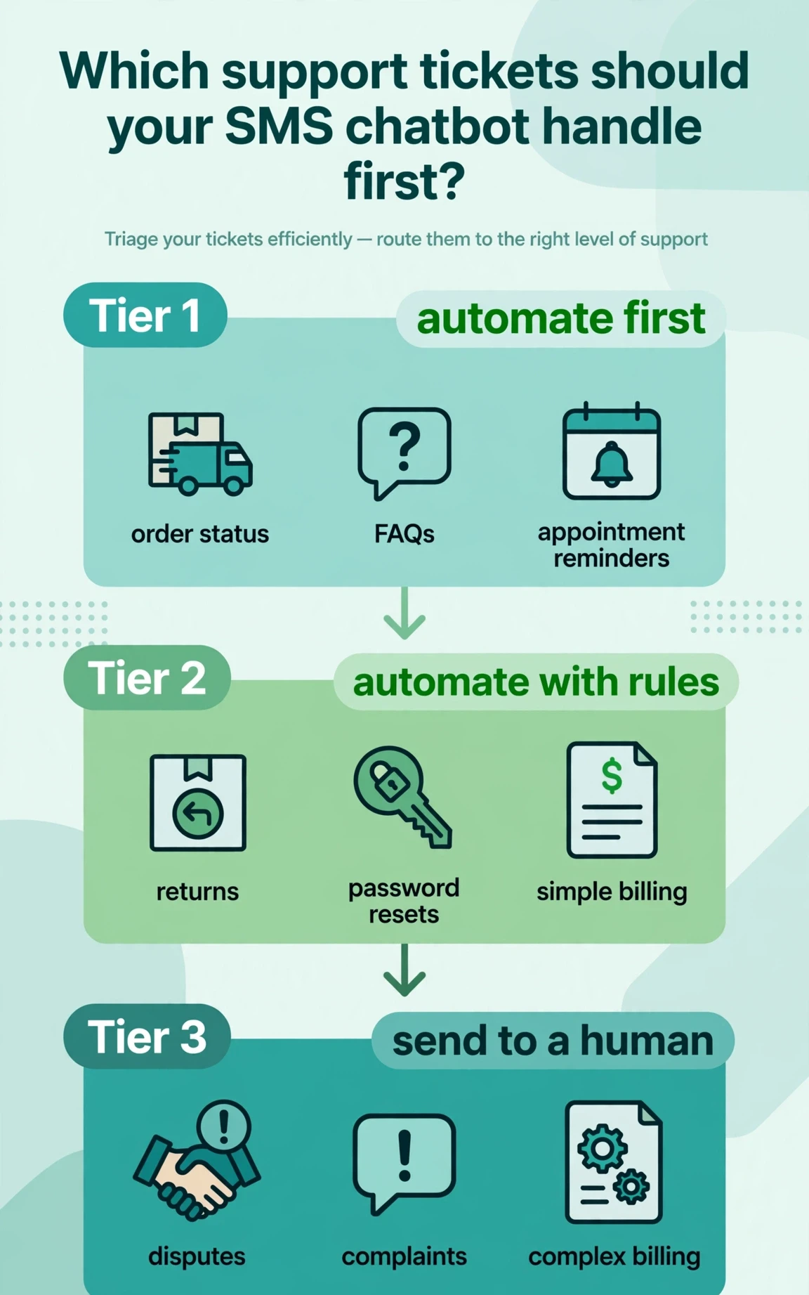 Infographic showing which support tickets to automate first, with a sample flow from bot answer to human handoff.