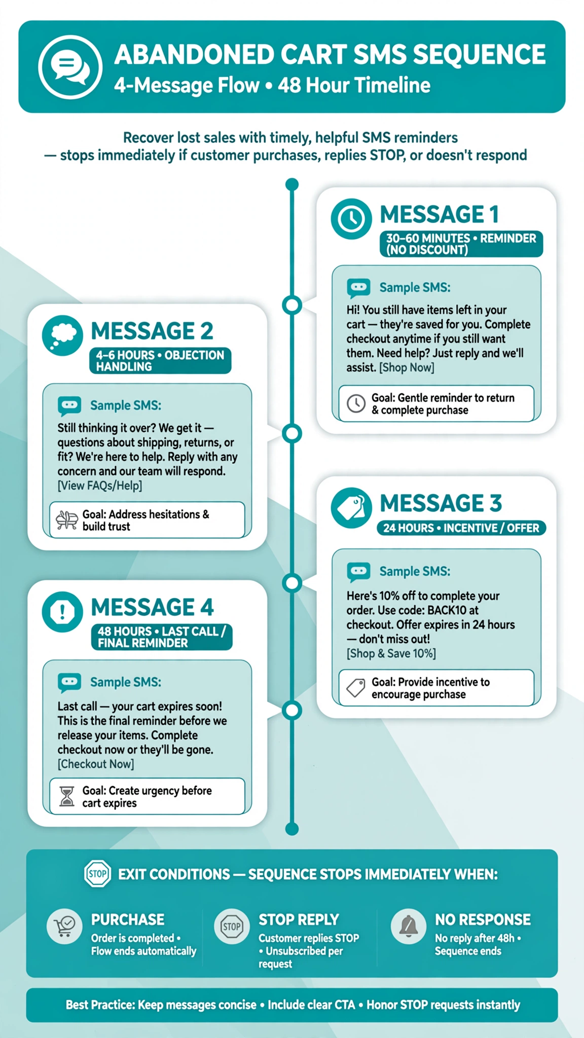 Infographic outlining the abandoned cart SMS recovery sequence: timing, objection handling, discount logic, and consent safeguards.