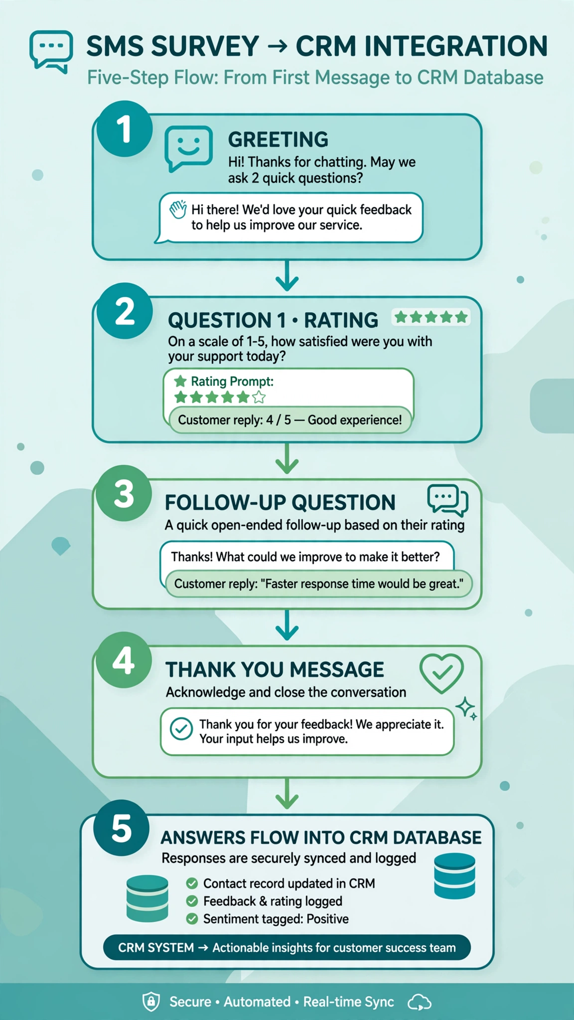 Infographic on designing one-question surveys over text: question style, cadence, and pushing answers into a CRM.