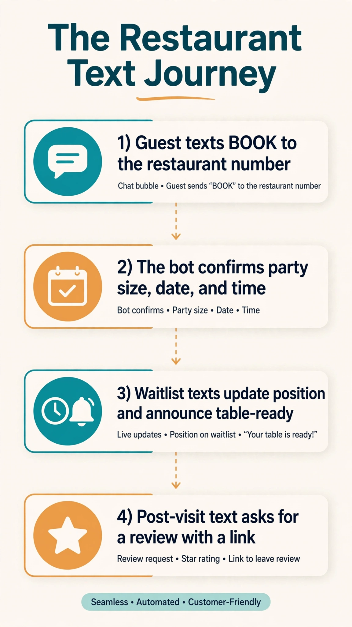 Infographic playbook for restaurant SMS chatbots: reservations, waitlist alerts, hours and menu questions, and review request timing.