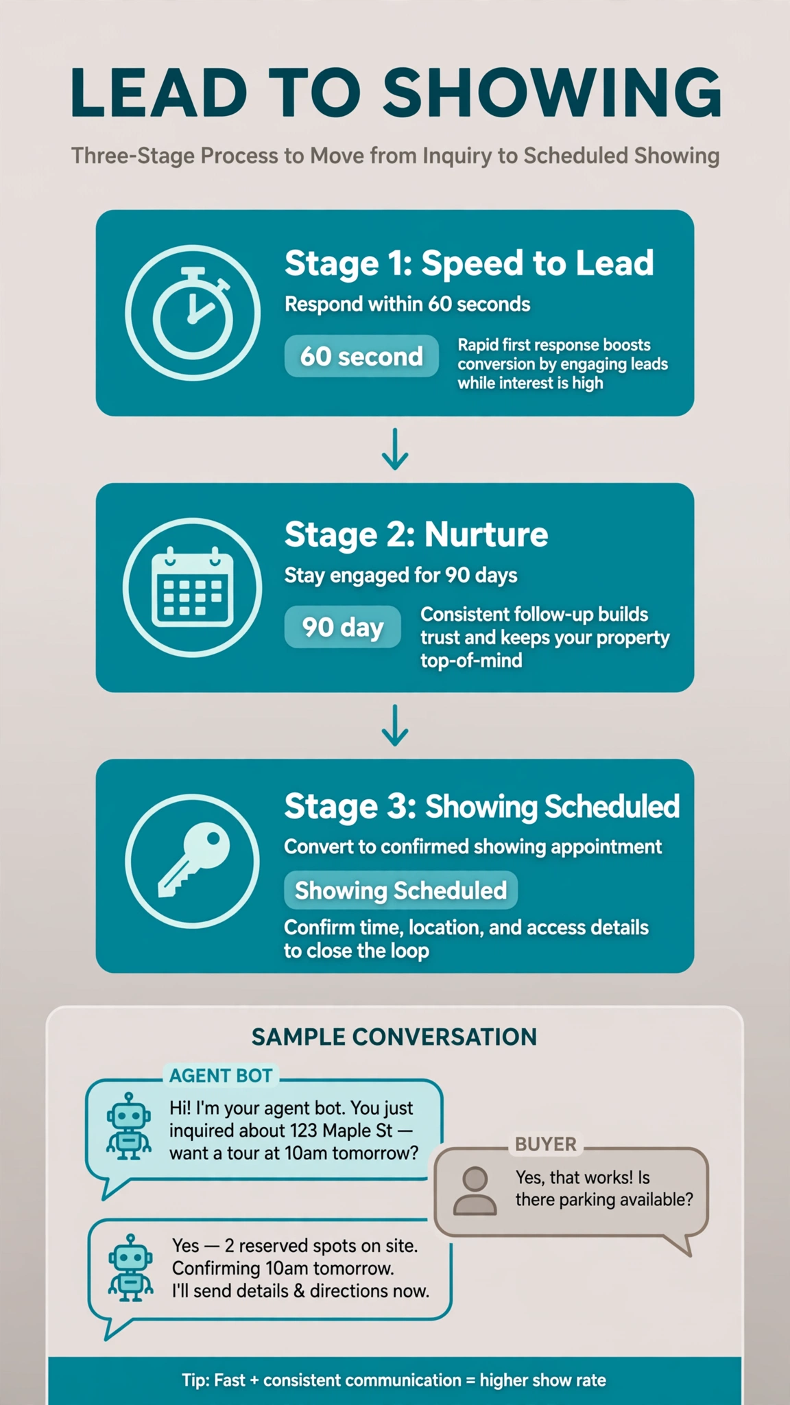 Infographic on real estate SMS chatbots: speed-to-lead replies, nurture cadence, and showing scheduling.