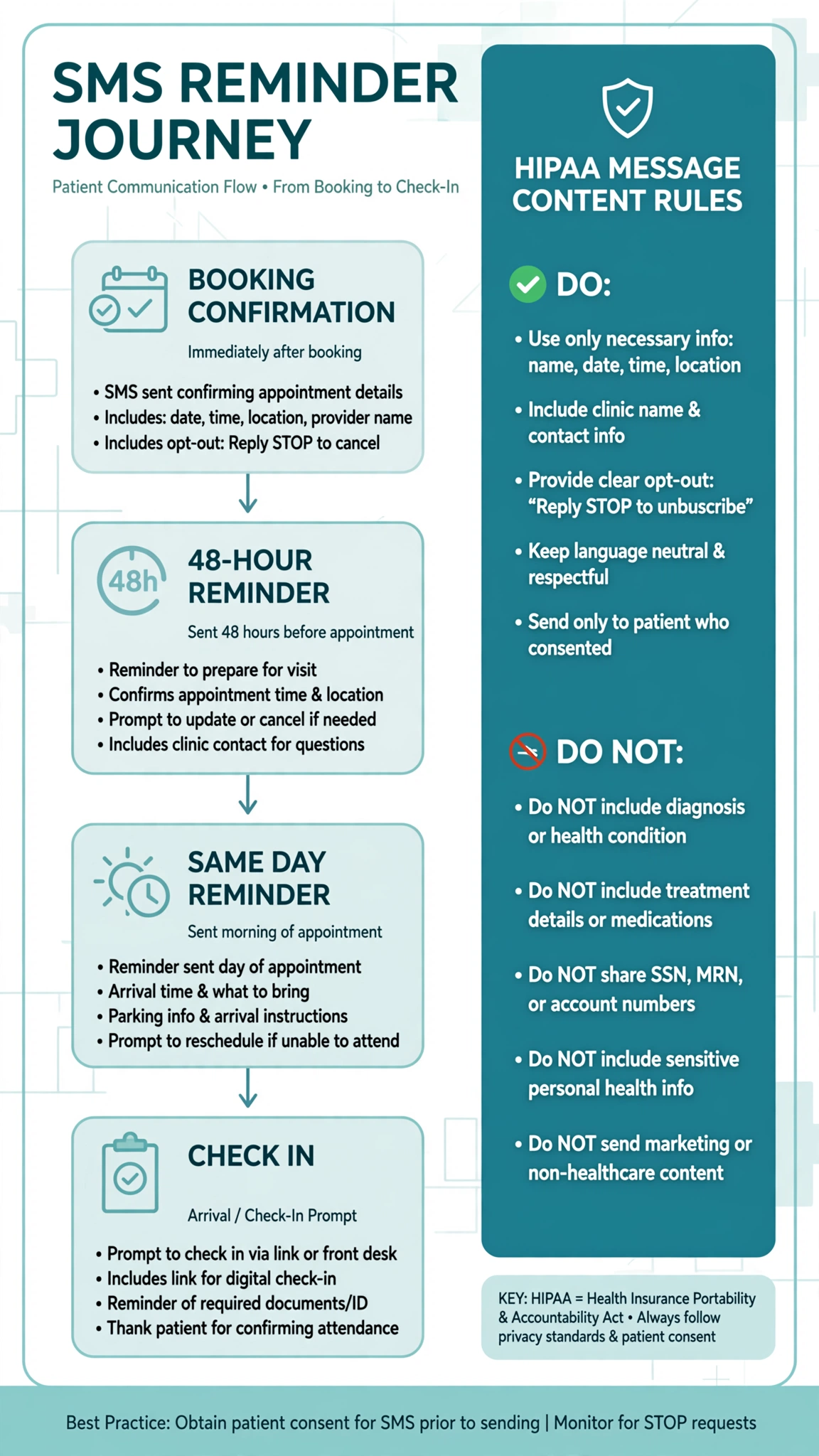 Infographic on healthcare SMS chatbots: HIPAA-aware reminders, intake form links, and rescheduling flows.