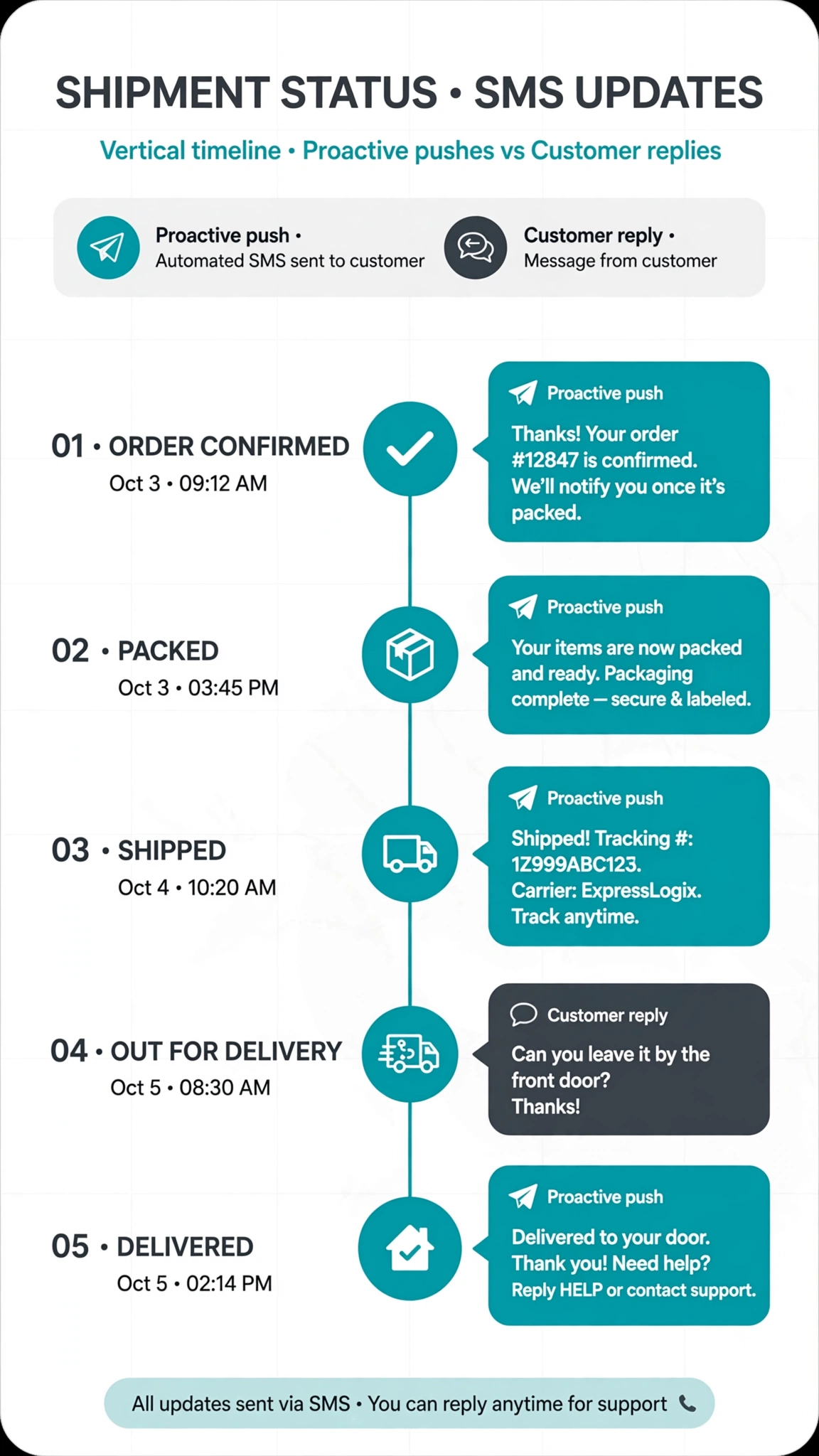 Infographic on proactive order tracking texts: shipping stages, the track-my-order keyword bot, and delay handling.