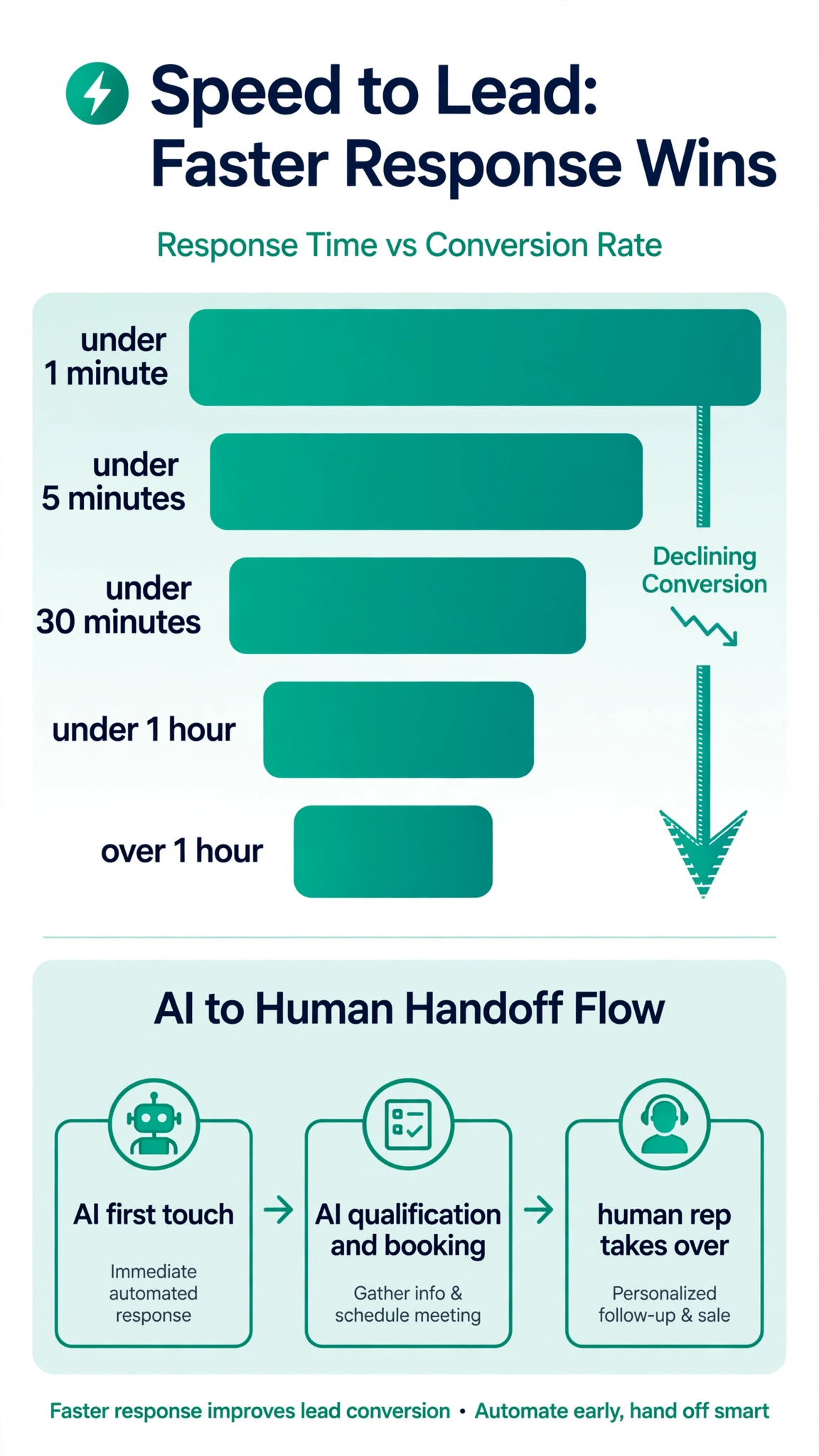 Infographic on two-way SMS speed to lead: response SLAs, scripts, metrics, and the human handoff.
