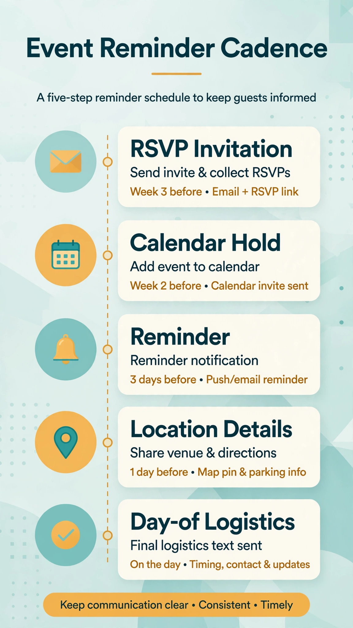 Infographic playbook for event SMS reminders: RSVP keyword flows, reminder cadence, and day-of logistics texts.