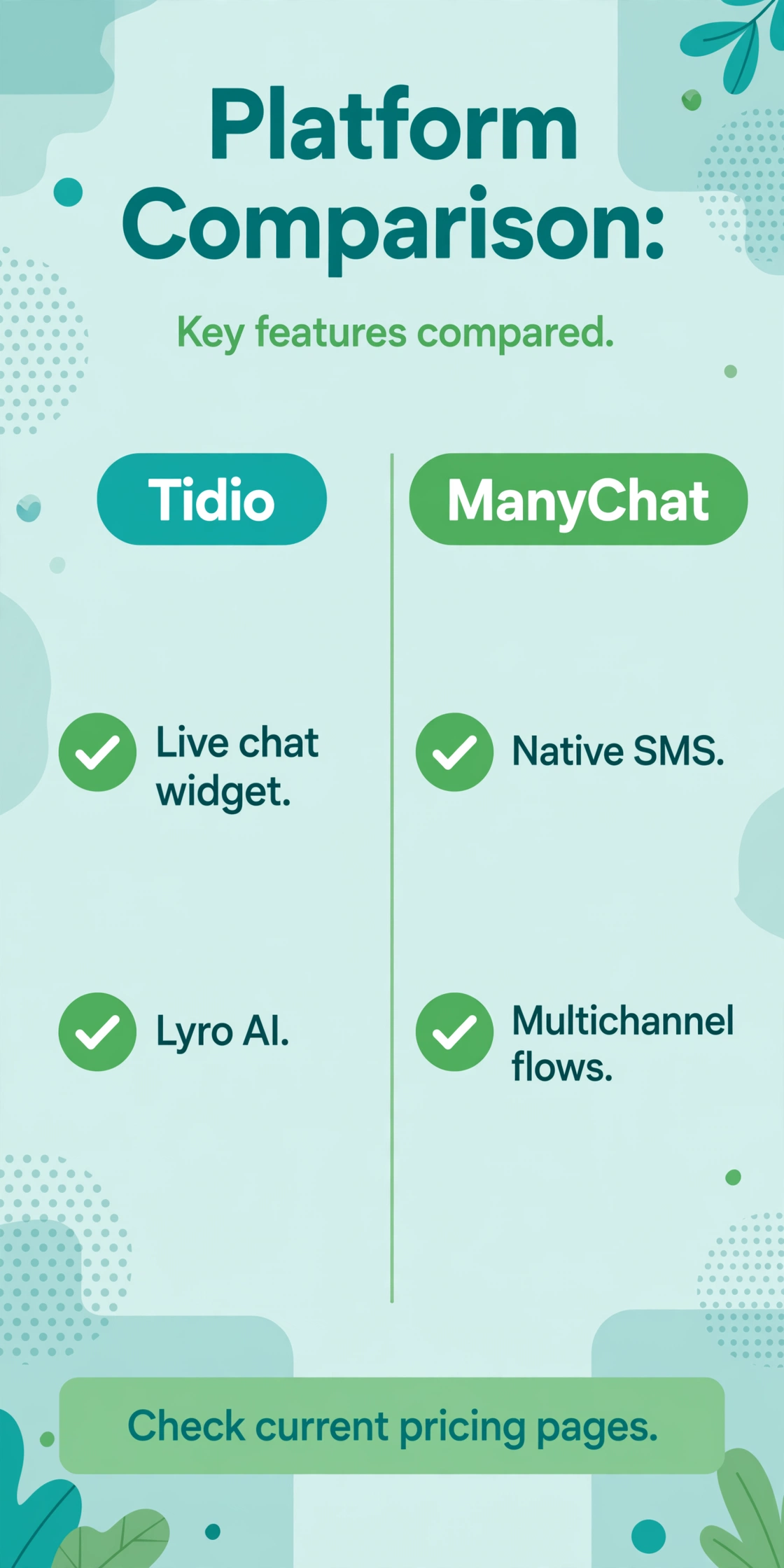Comparison chart of Tidio checkmarks for a live chat widget and Lyro AI, against ManyChat checkmarks for native SMS and multichannel flows.
