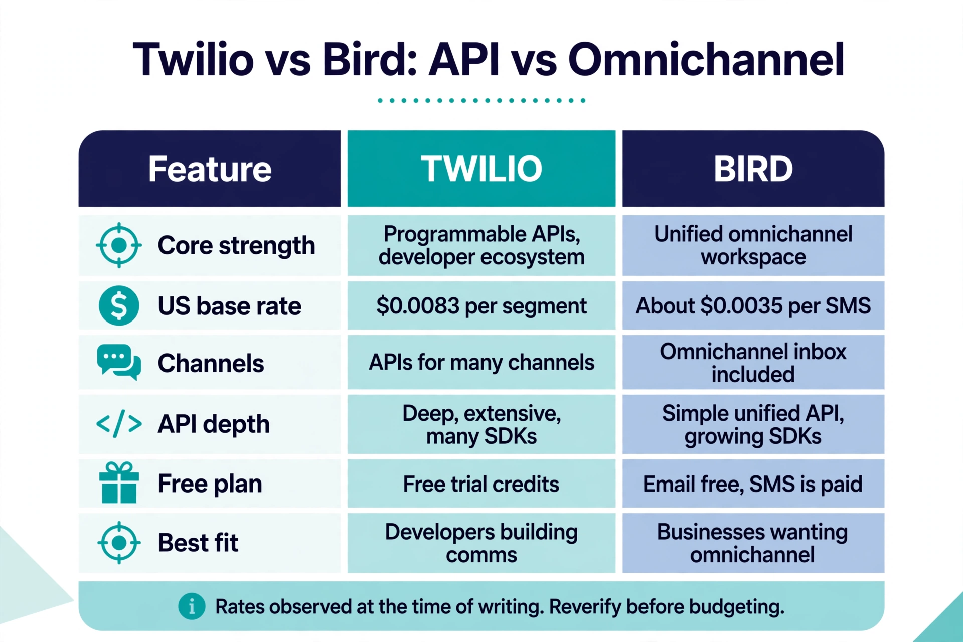 Infographic comparing Twilio vs Bird on per-SMS pricing, platform fees, and developer experience after the 2024 rebrand.