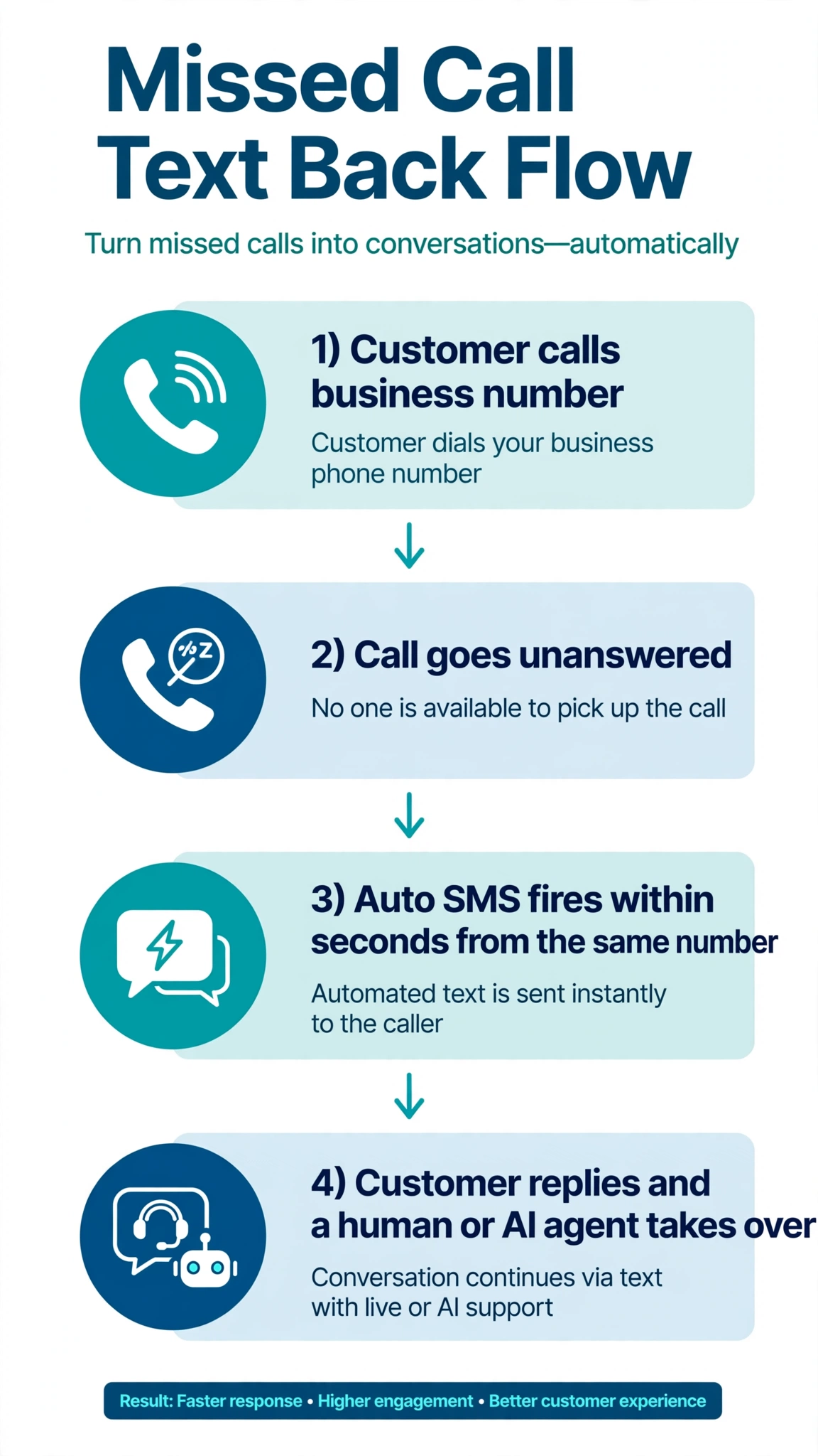 Infographic on missed-call text-back: instant reply vs AI follow-up, setup paths, and templates.