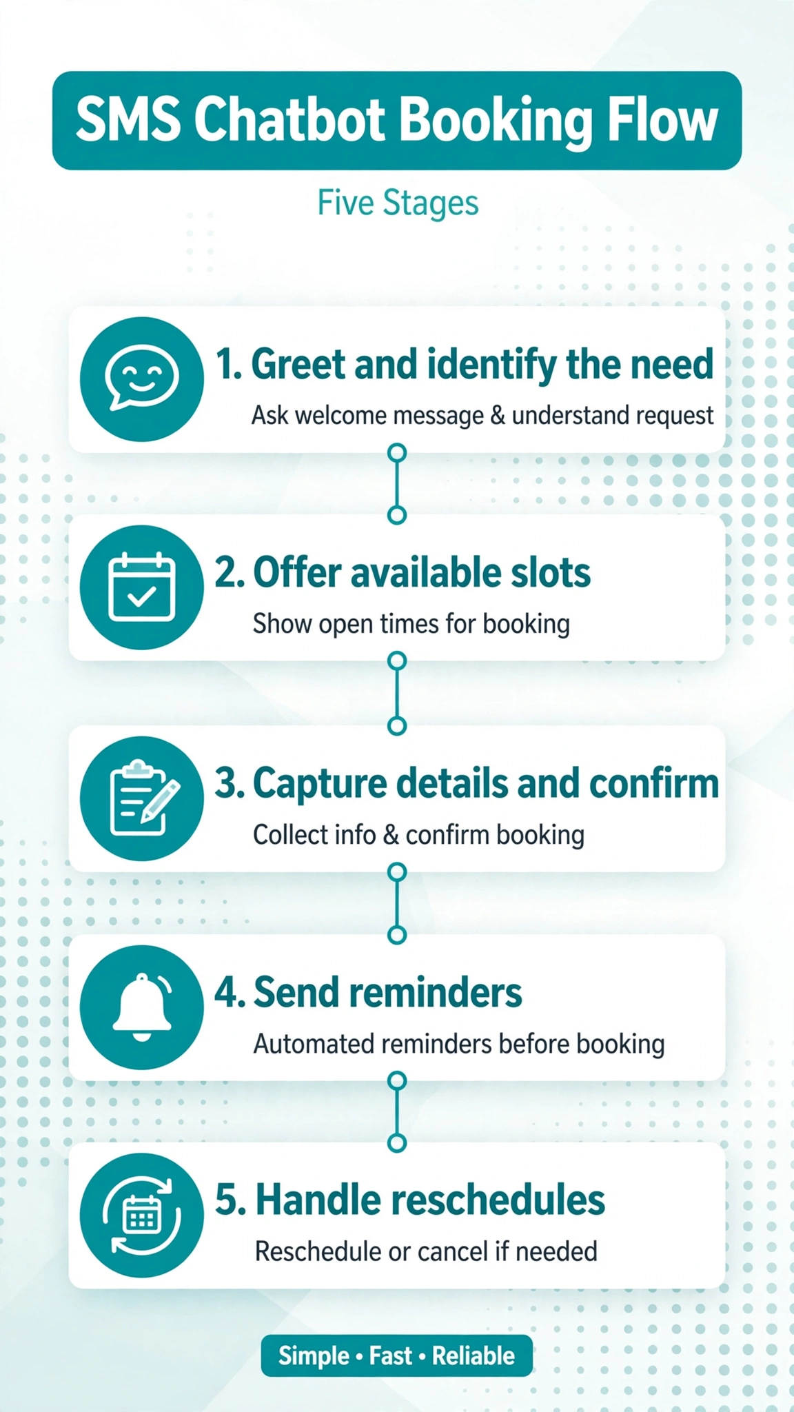 Infographic on designing a text-based booking flow: calendar integration, confirmations, and no-show safeguards.