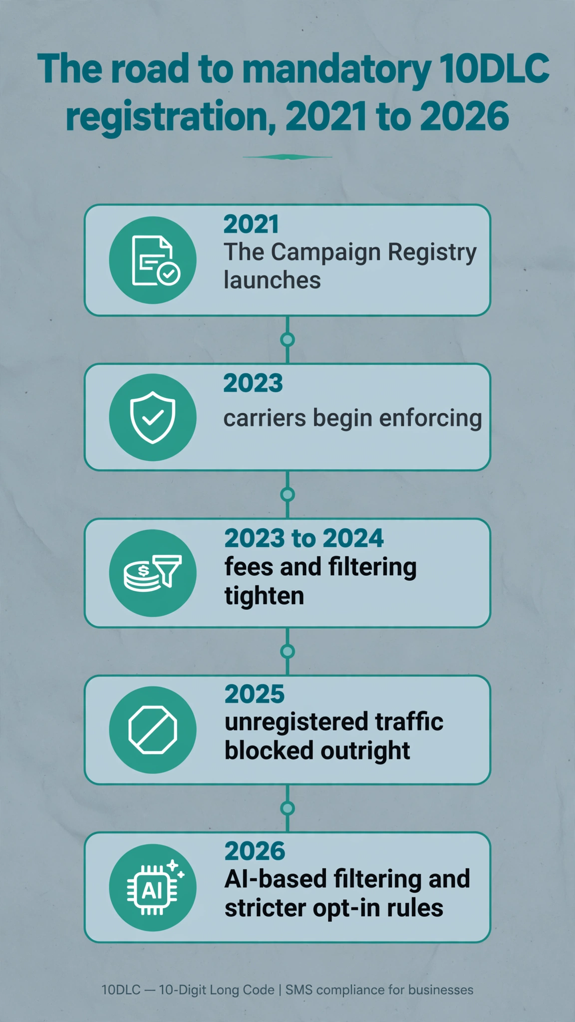 Infographic explaining what 10DLC is: standard 10-digit numbers, registration flow, and why carriers require it.