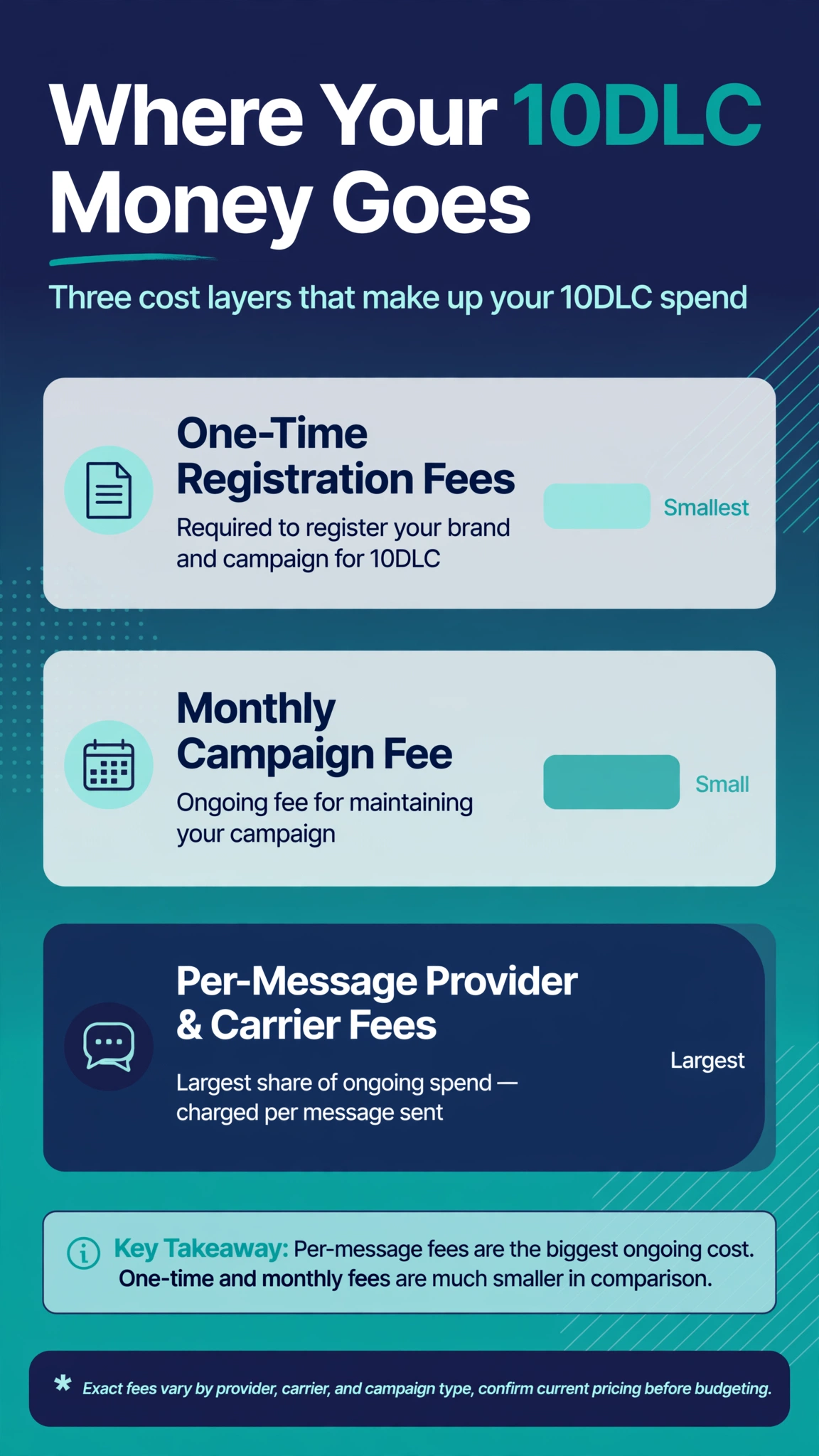 Infographic breaking down 10DLC cost layers: brand fees, campaign fees, carrier surcharges, and per-message pricing.