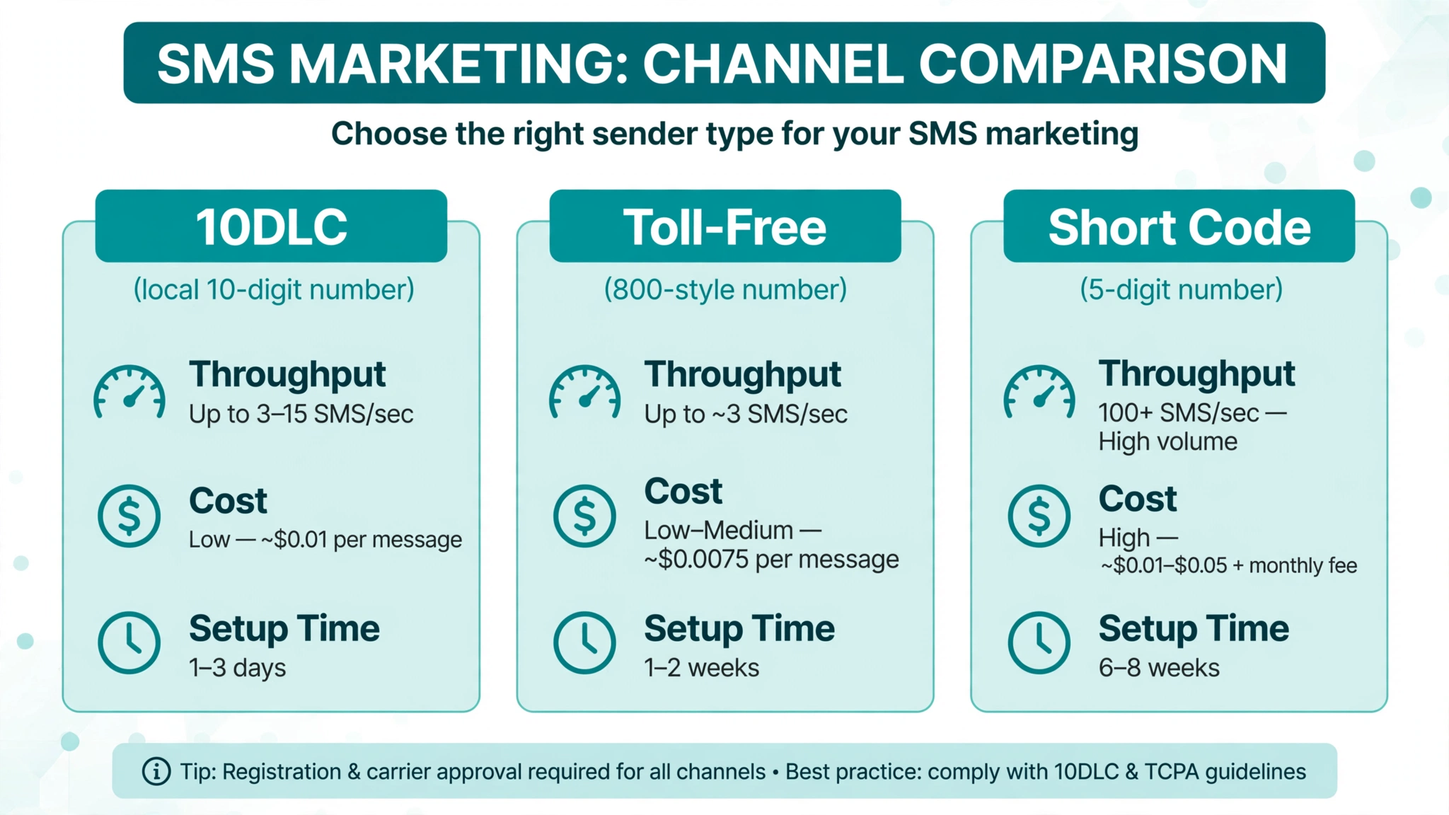 10DLC vs Toll-Free vs Short Code: Pick the Right US Sender Type