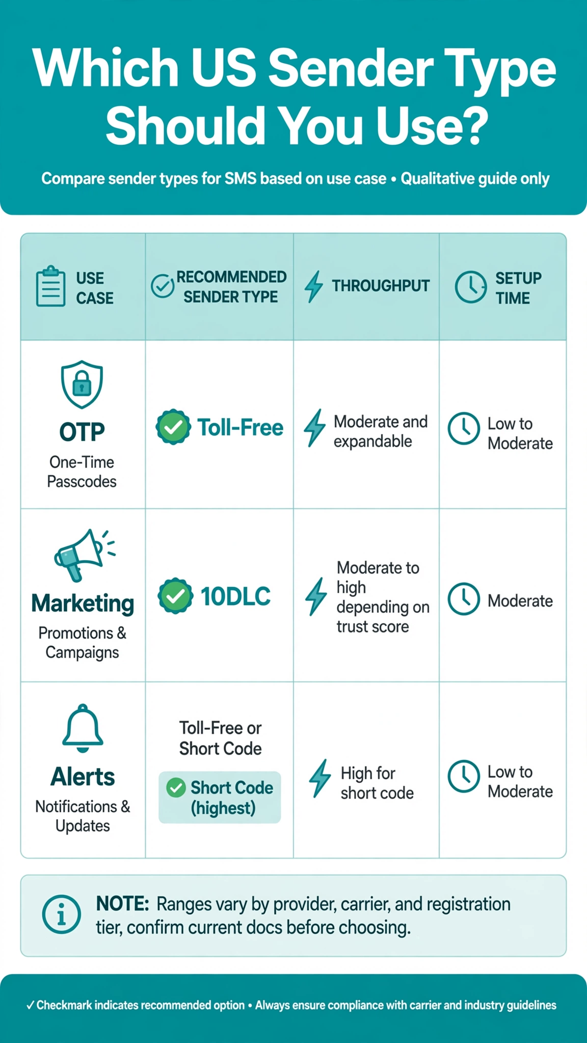 Infographic comparing 10DLC, toll-free, and short code on throughput, cost, and setup time with a use-case decision matrix.