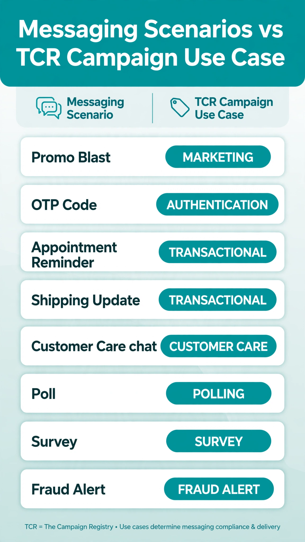 Infographic mapping common messaging scenarios to their official TCR campaign use case.