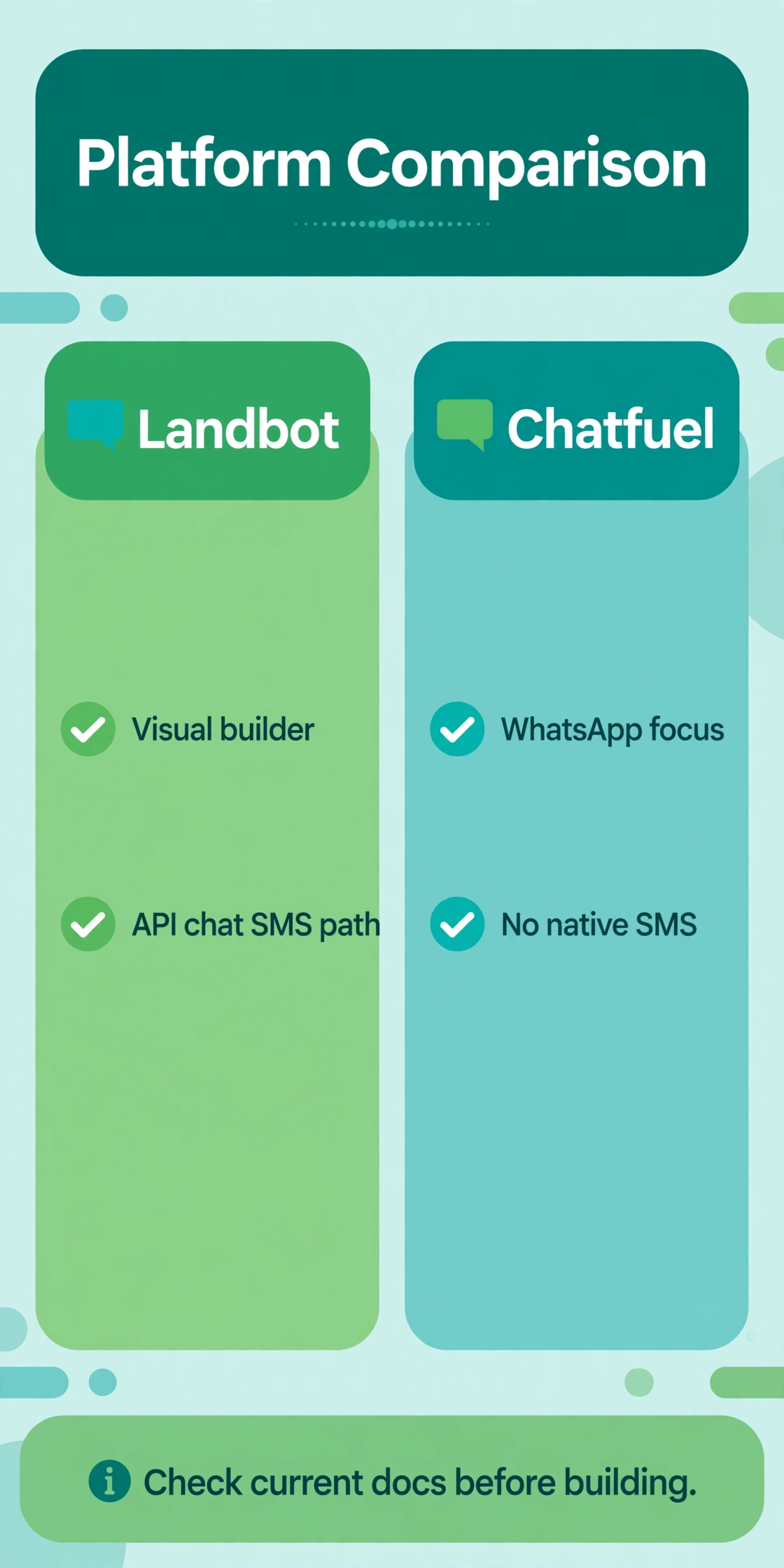 Comparison chart of Landbot checkmarks for a visual builder and API chat SMS path, against Chatfuel checkmarks for WhatsApp focus and no native SMS.
