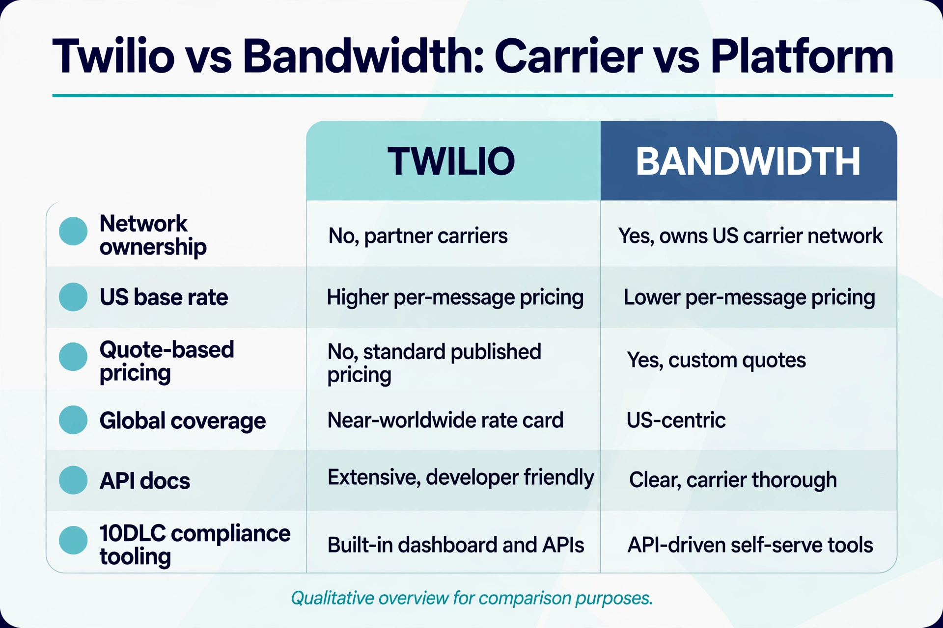 Infographic comparing Twilio vs Bandwidth on carrier-direct US rates, emergency services strengths, and global breadth.