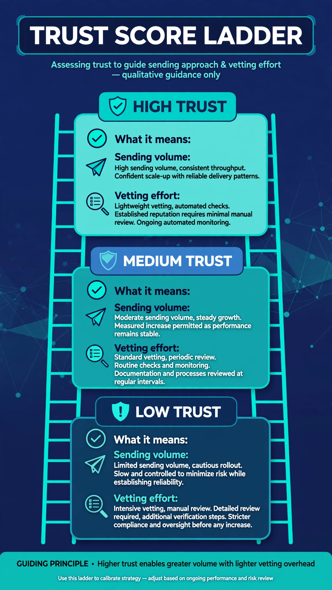 Infographic ladder of trust tiers: what low, medium, and high trust mean for sending volume and vetting effort.