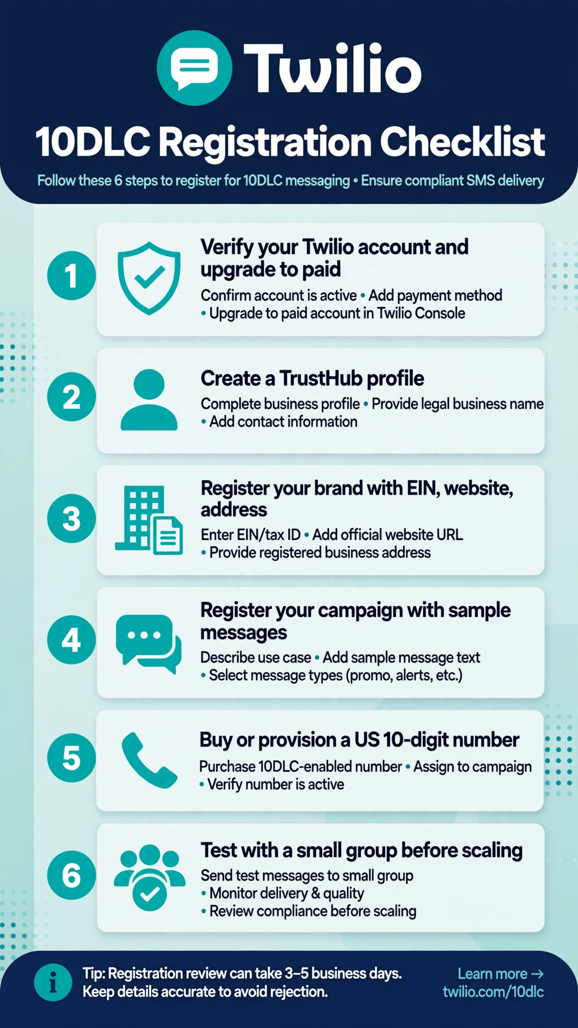 Infographic checklist of the Twilio 10DLC registration steps: account, TrustHub profile, brand, campaign, number, testing.