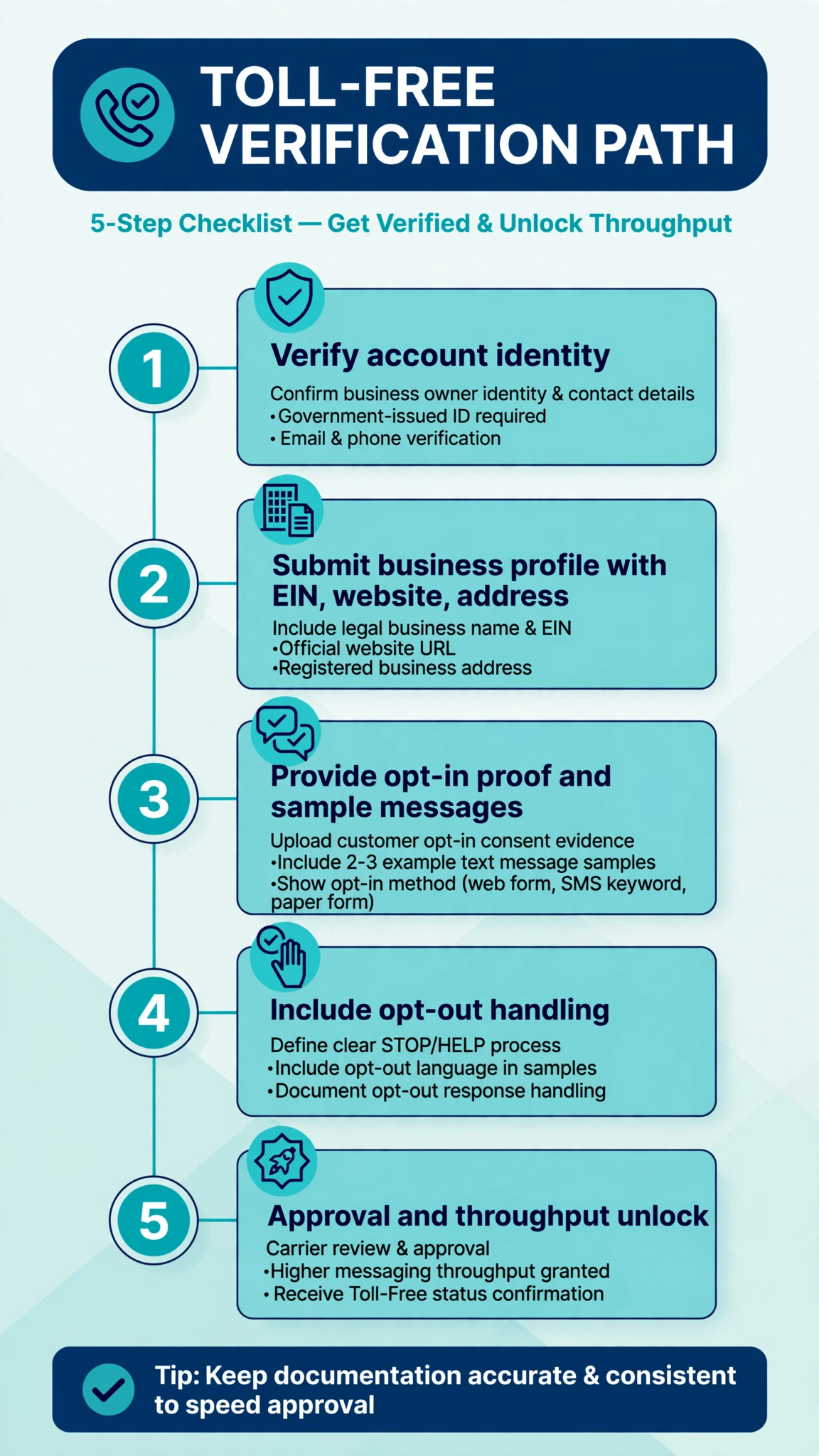Infographic of the five-step toll-free verification path with what speeds up approval.