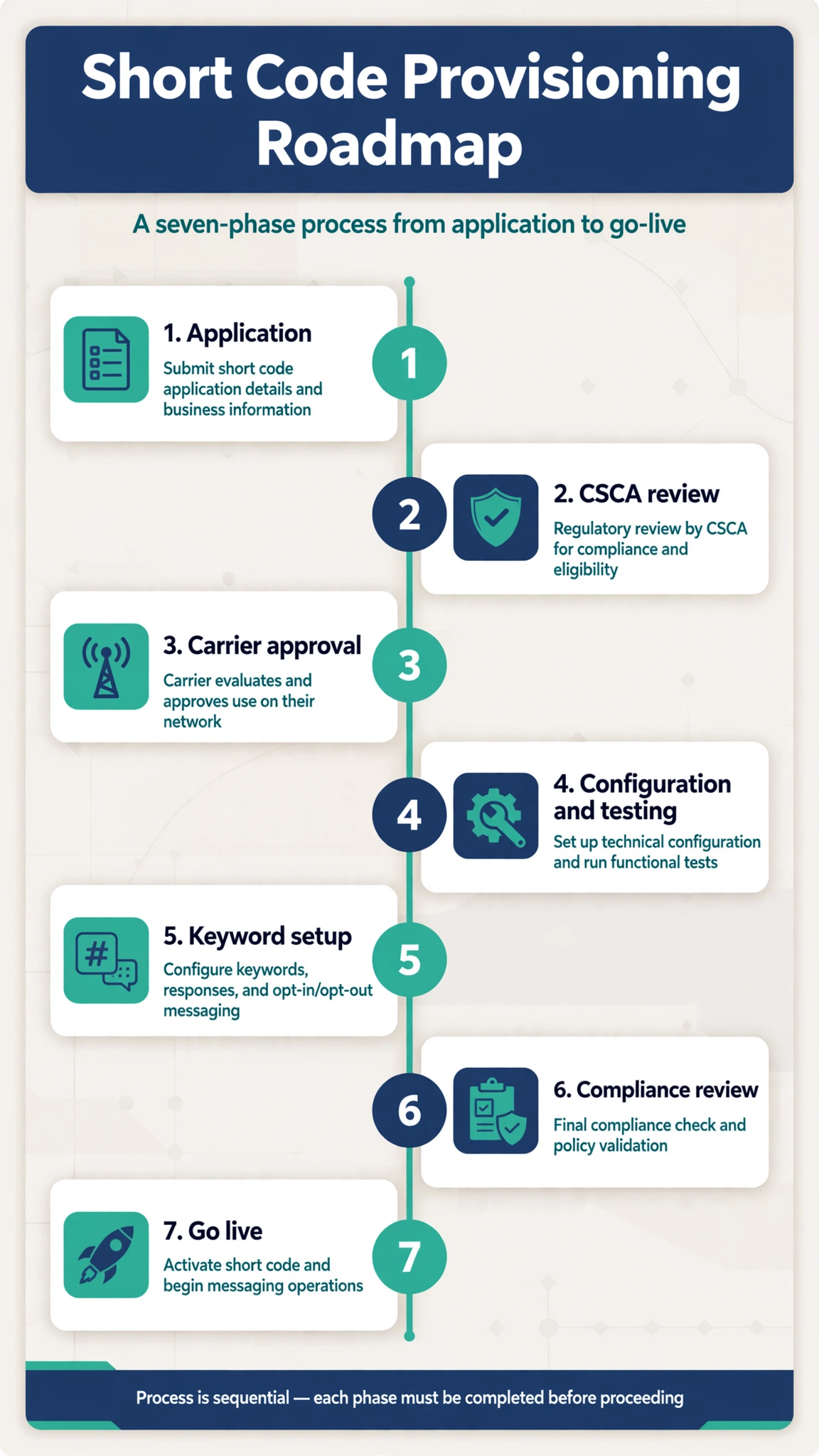 Infographic roadmap of the short code provisioning phases from application to go-live.
