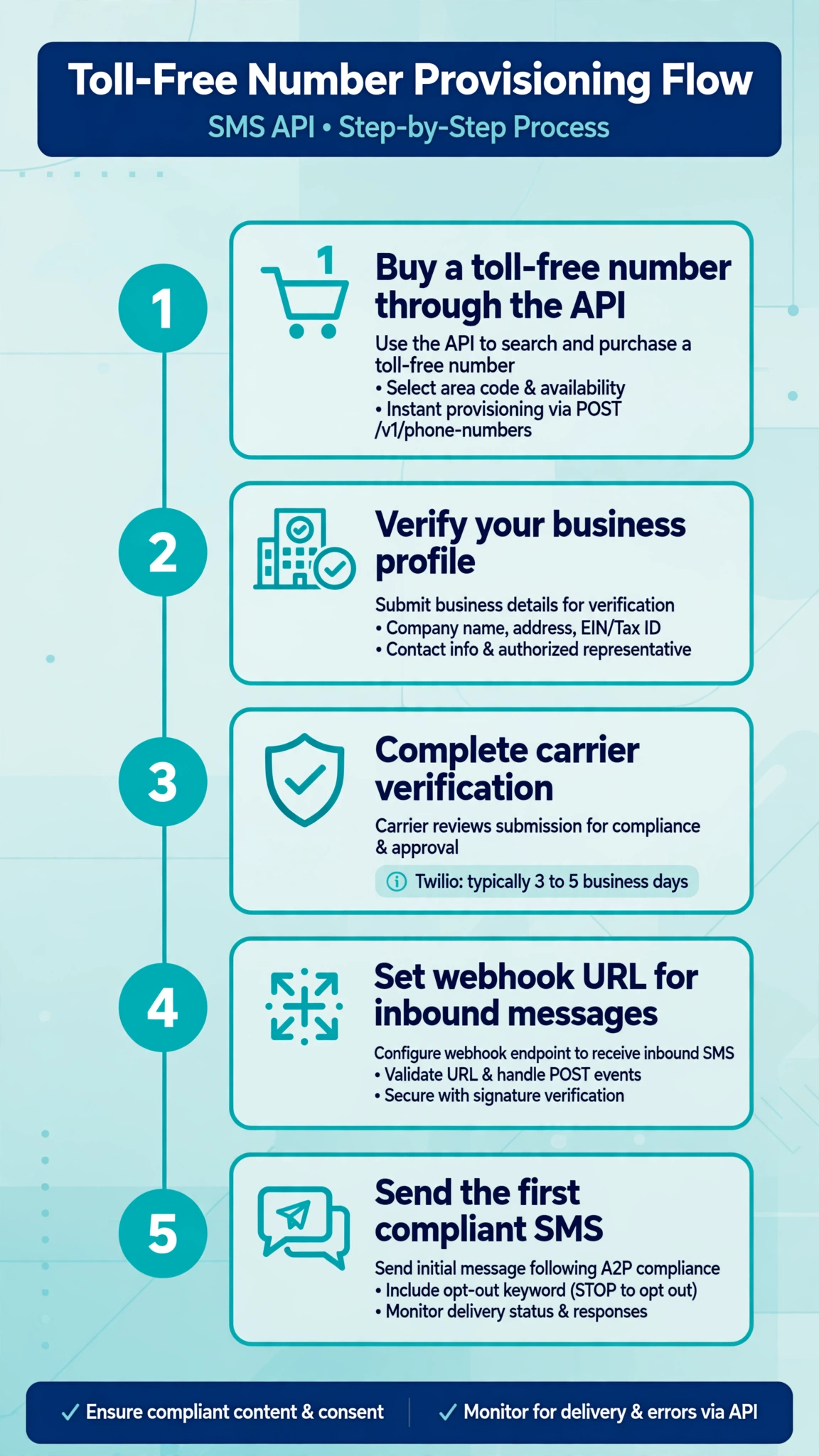 Infographic timeline of toll-free number provisioning for an SMS API: buy, verify, carrier approval, webhooks, first send.