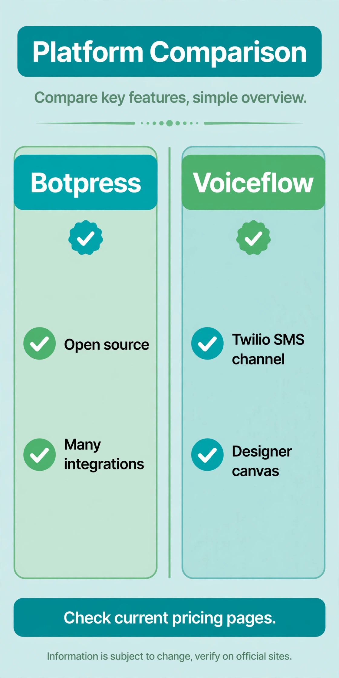 Comparison chart of Botpress checkmarks for open source and many integrations, against Voiceflow checkmarks for a Twilio SMS channel and designer canvas.