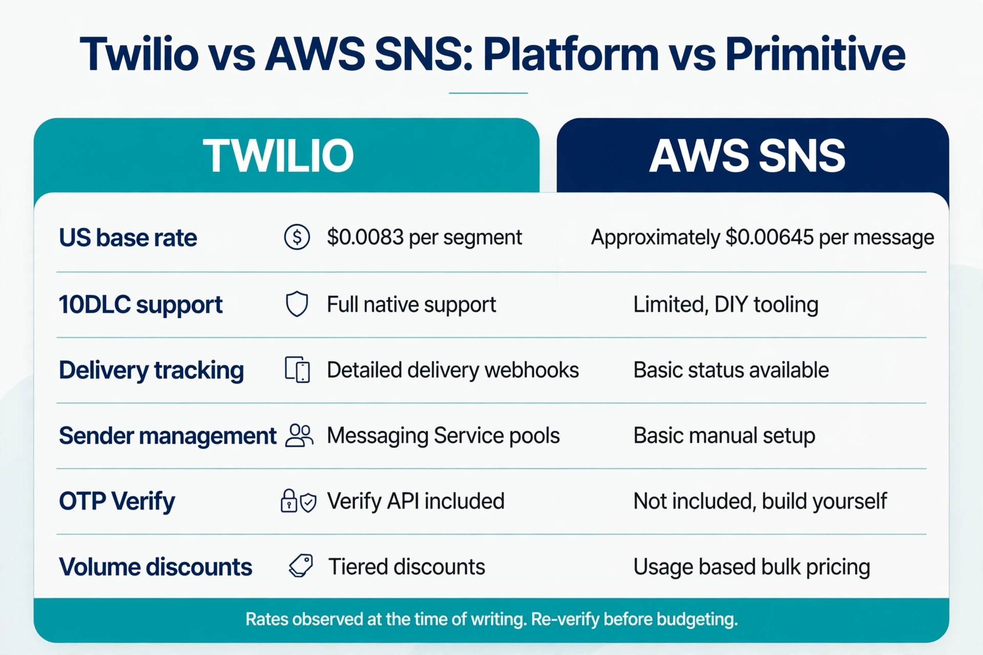 Infographic comparing Twilio vs AWS SNS on per-message pricing, 10DLC tooling, and delivery visibility.