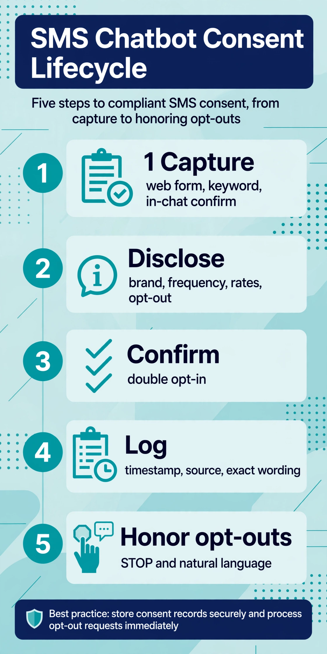 Infographic showing the five-step SMS chatbot consent lifecycle: capture, disclose, confirm, log, and honor opt-outs.