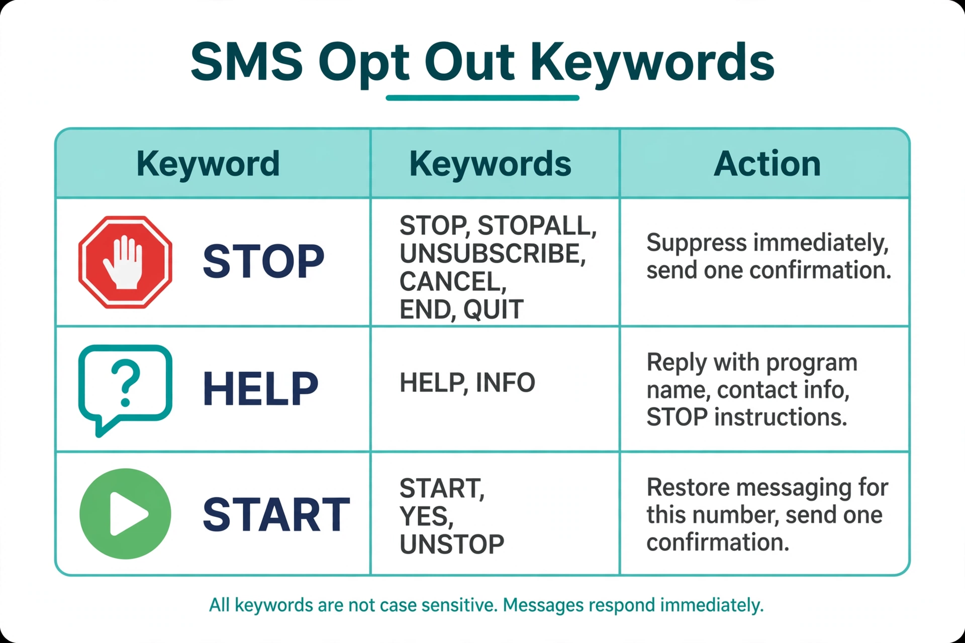 Reference table of SMS opt-out keywords STOP, HELP, and START, with the action each one triggers.
