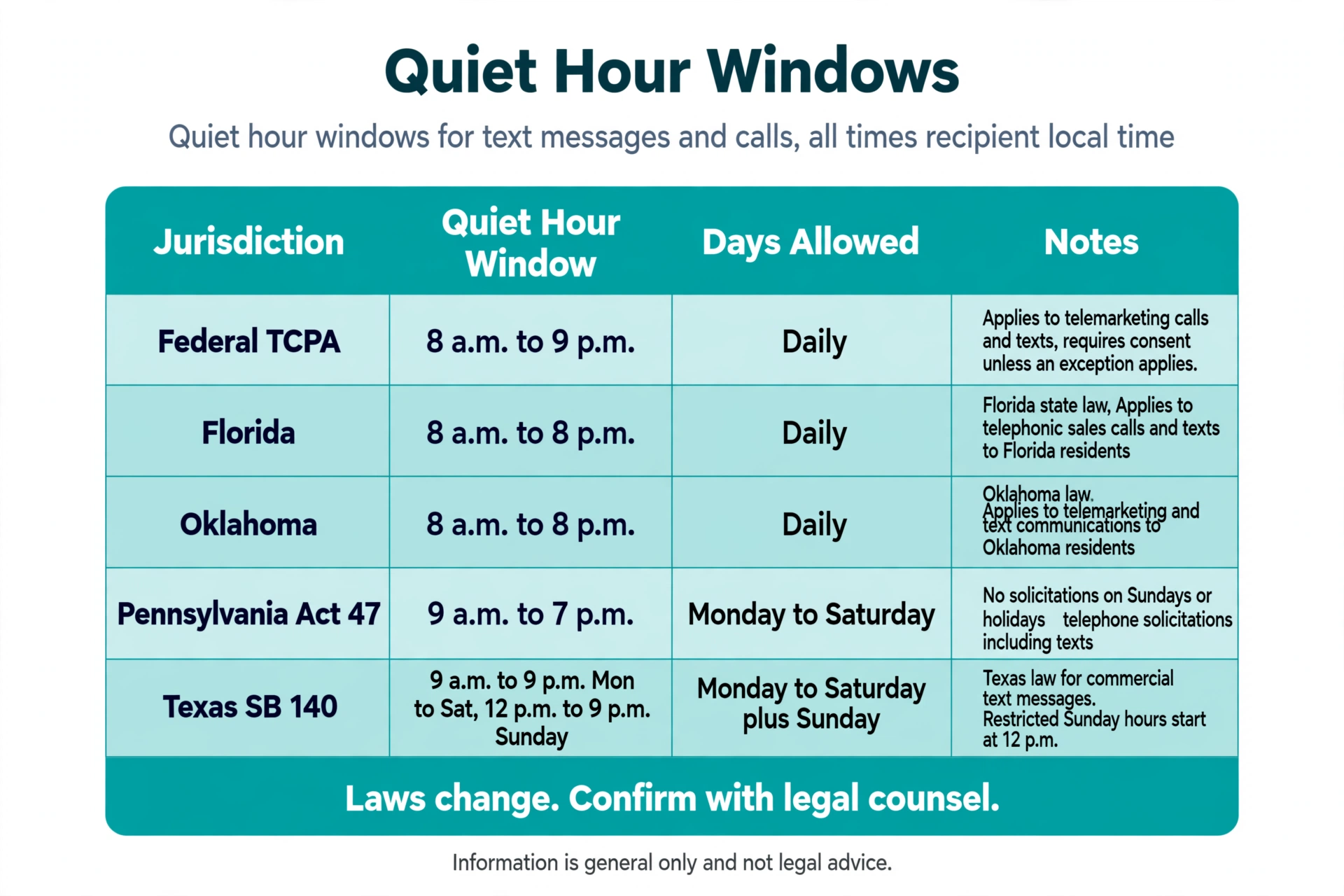Comparison table of text quiet-hour windows for the federal TCPA, Florida, Oklahoma, Pennsylvania Act 47, and Texas SB 140.