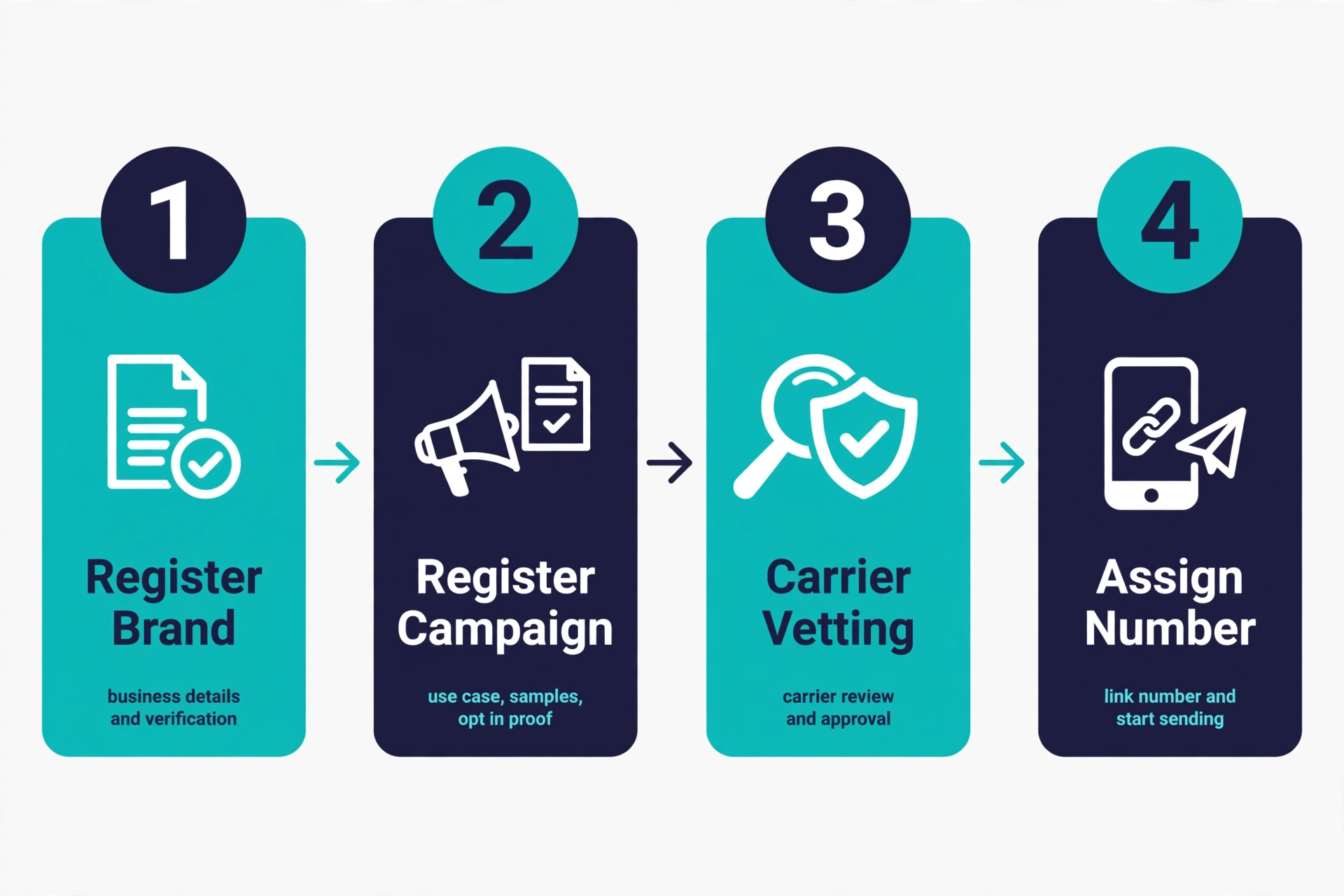 Infographic showing the four steps of 10DLC registration: brand, campaign, vetting, and number assignment.